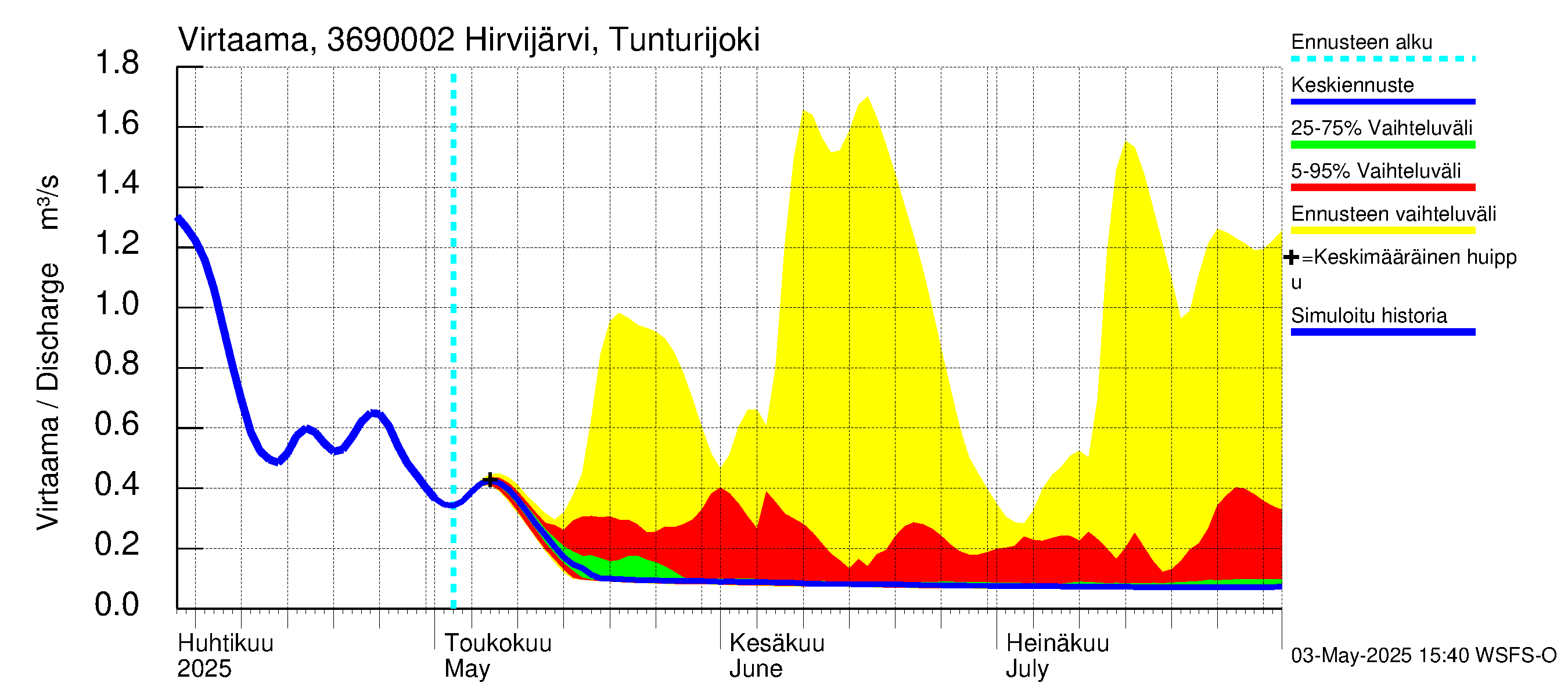 Karvianjoen vesistöalue - Hirvijärvi Tunturijoki: Virtaama / juoksutus - jakaumaennuste