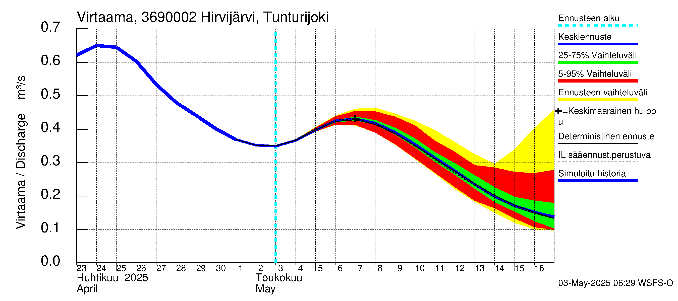 Karvianjoen vesistöalue - Hirvijärvi Tunturijoki: Virtaama / juoksutus - jakaumaennuste