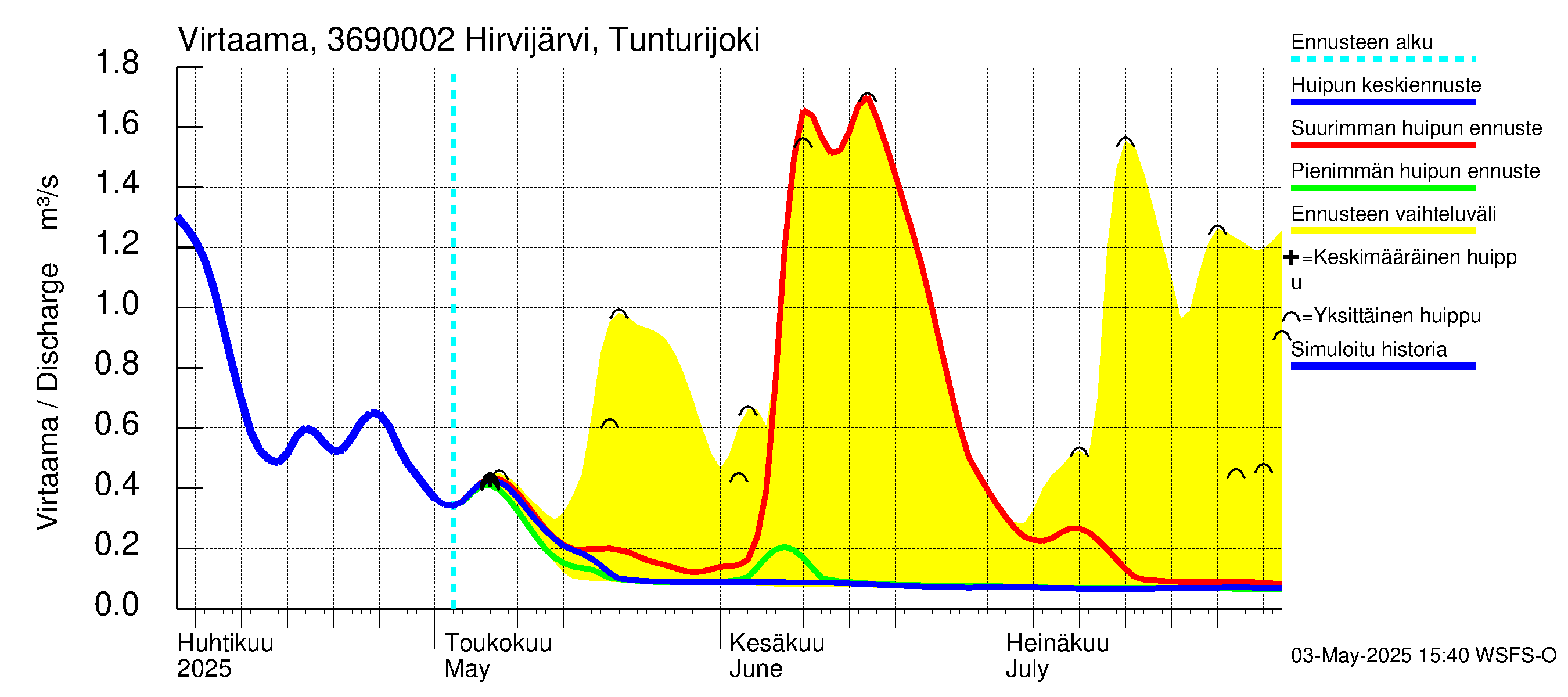 Karvianjoen vesistöalue - Hirvijärvi Tunturijoki: Virtaama / juoksutus - huippujen keski- ja ääriennusteet