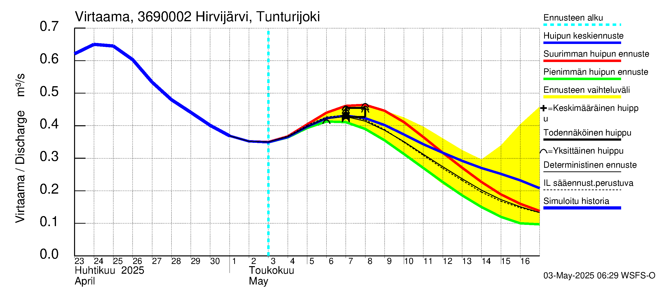Karvianjoen vesistöalue - Hirvijärvi Tunturijoki: Virtaama / juoksutus - huippujen keski- ja ääriennusteet