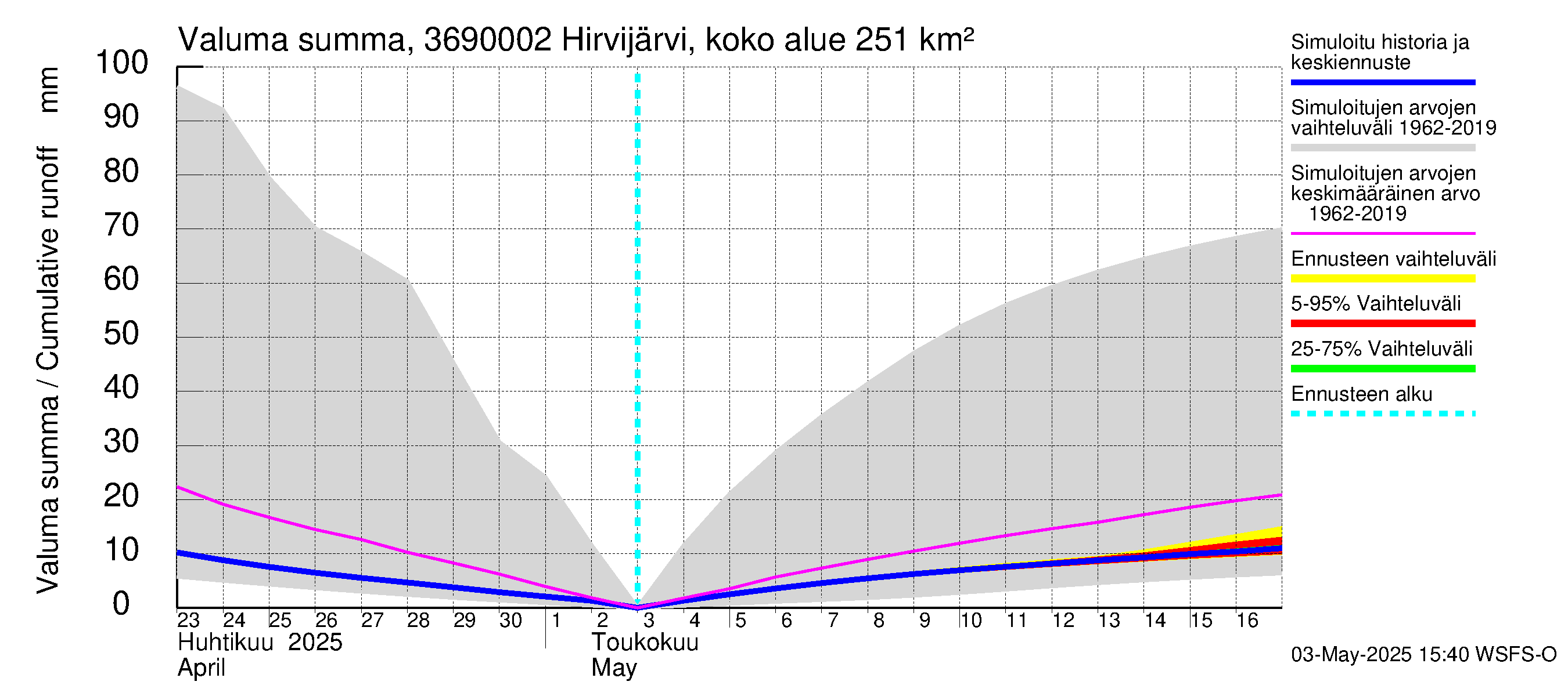 Karvianjoen vesistöalue - Hirvijärvi Tunturijoki: Valuma - summa