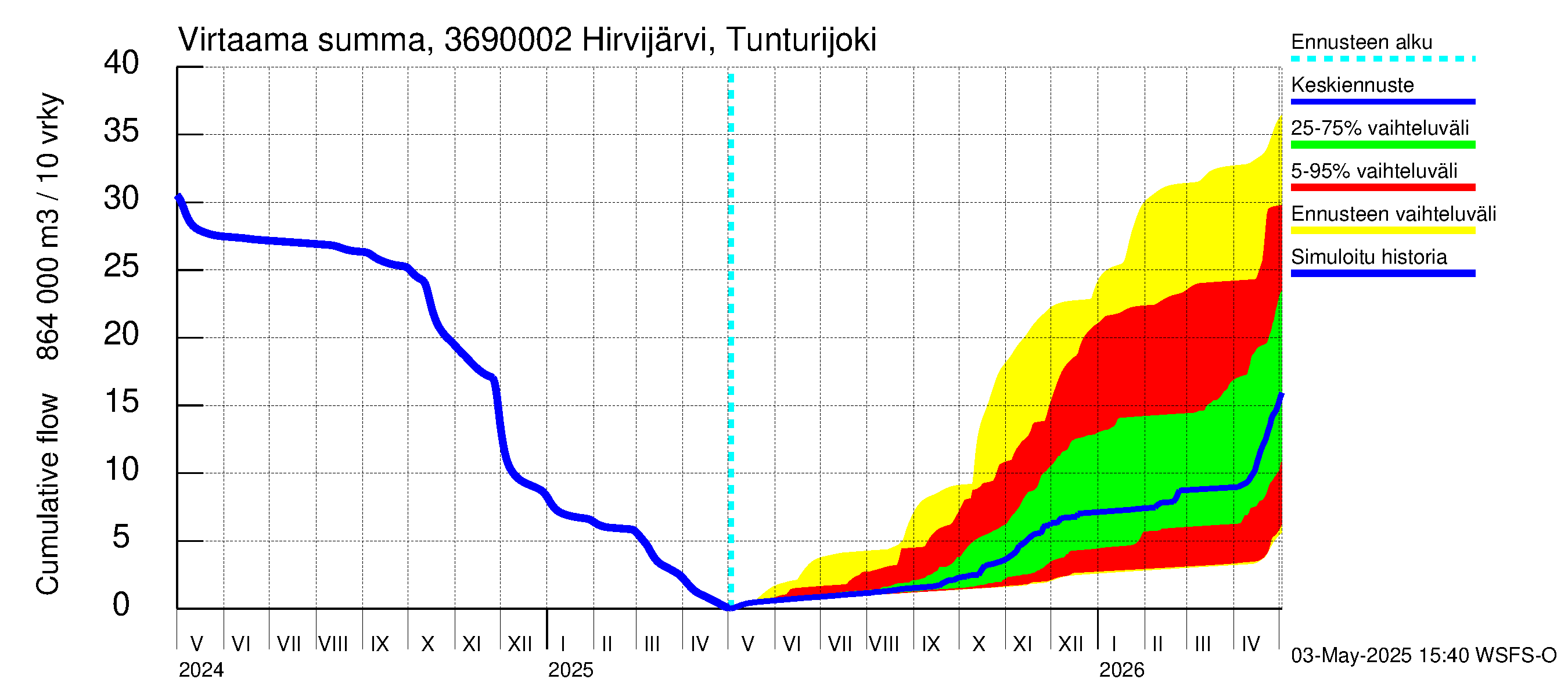 Karvianjoen vesistöalue - Hirvijärvi Tunturijoki: Virtaama / juoksutus - summa