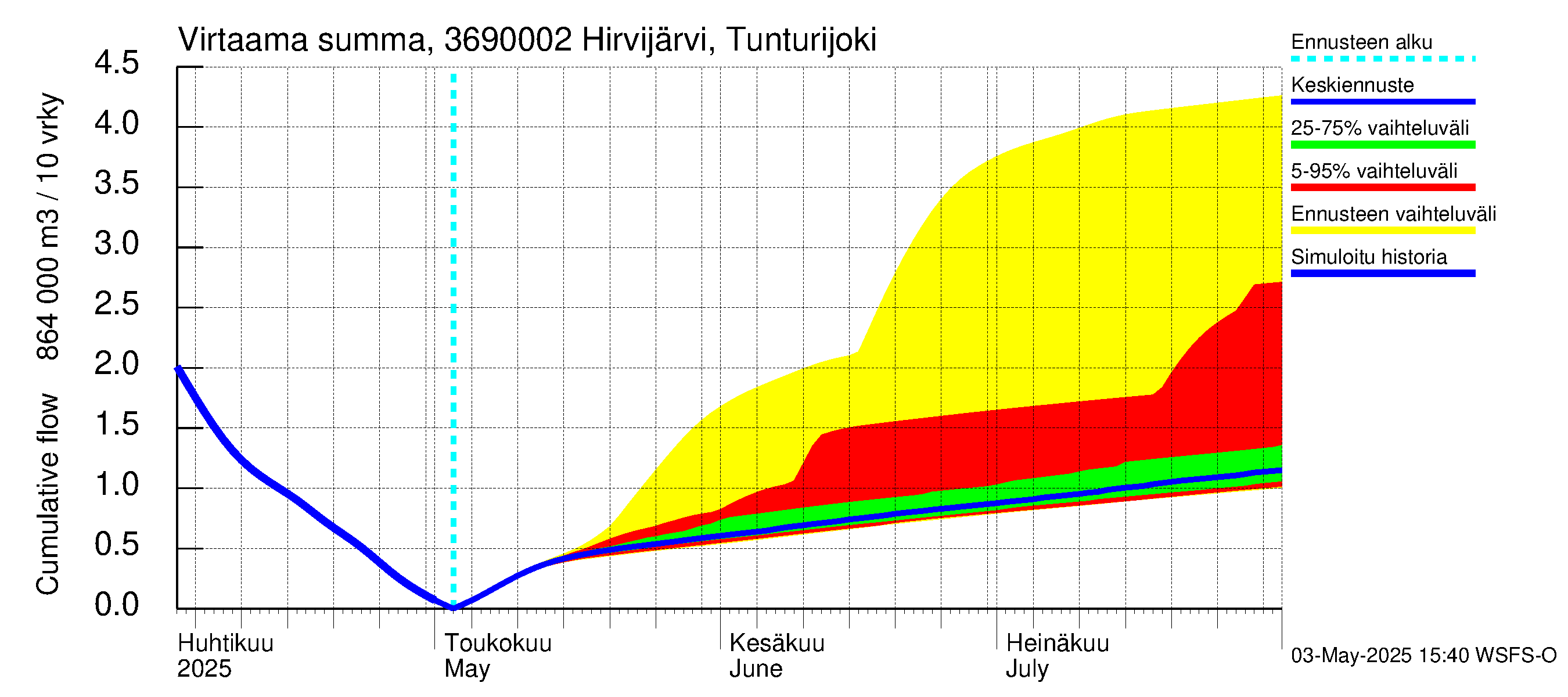 Karvianjoen vesistöalue - Hirvijärvi Tunturijoki: Virtaama / juoksutus - summa