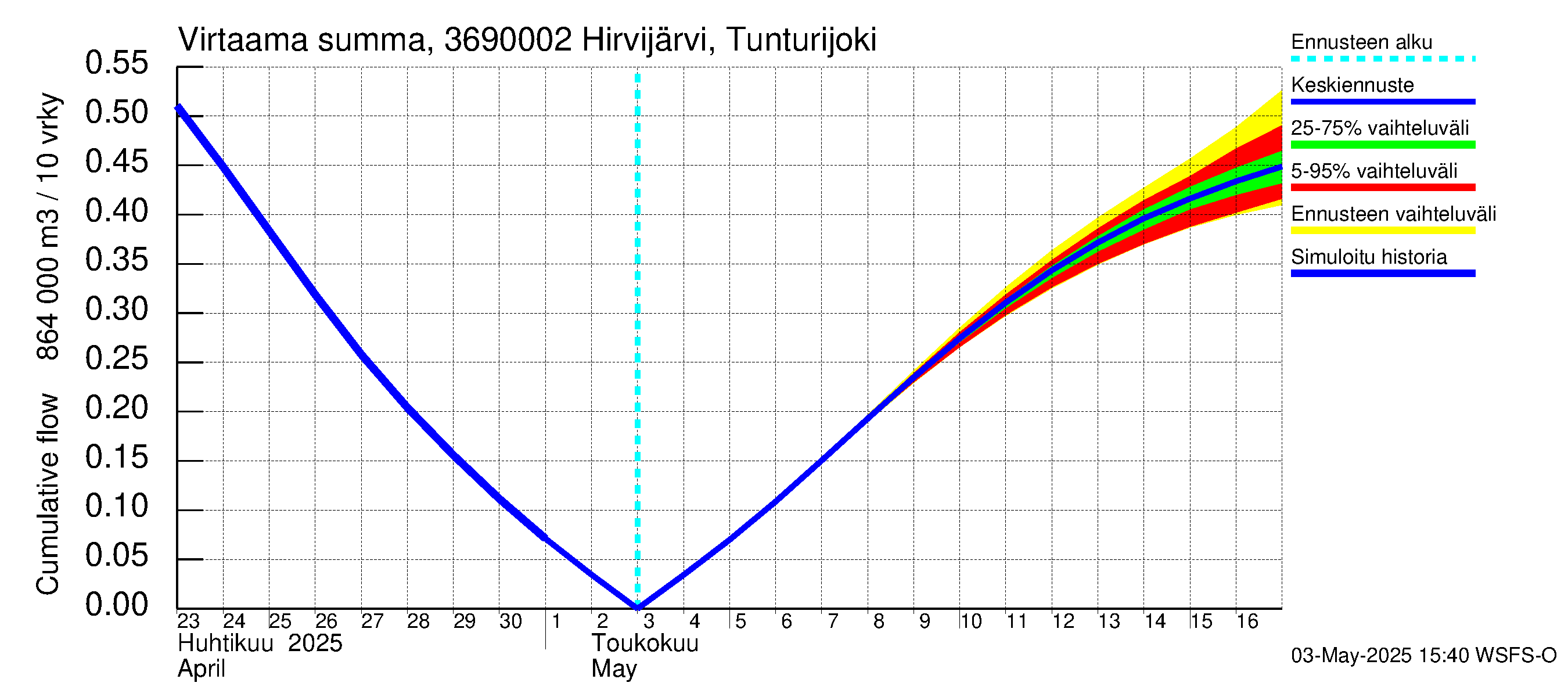 Karvianjoen vesistöalue - Hirvijärvi Tunturijoki: Virtaama / juoksutus - summa