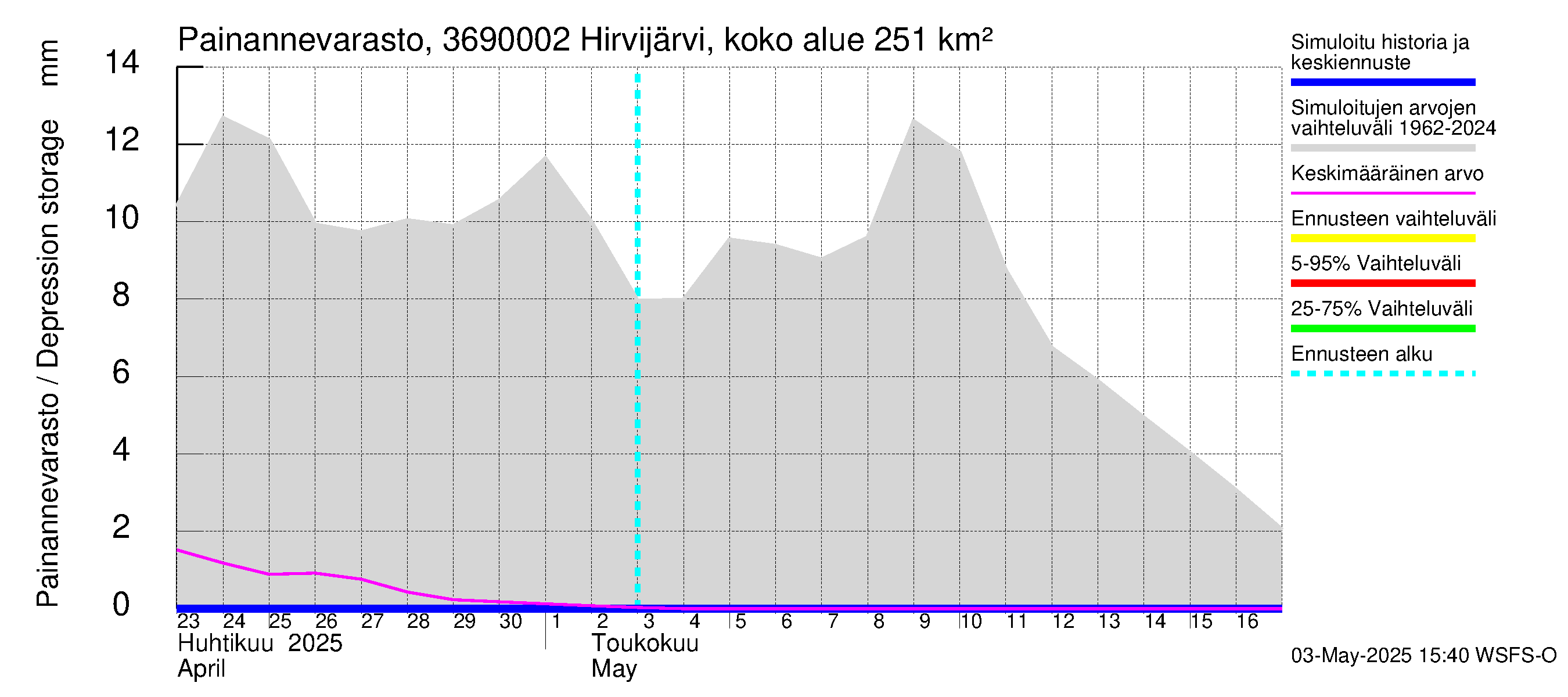 Karvianjoen vesistöalue - Hirvijärvi Tunturijoki: Painannevarasto