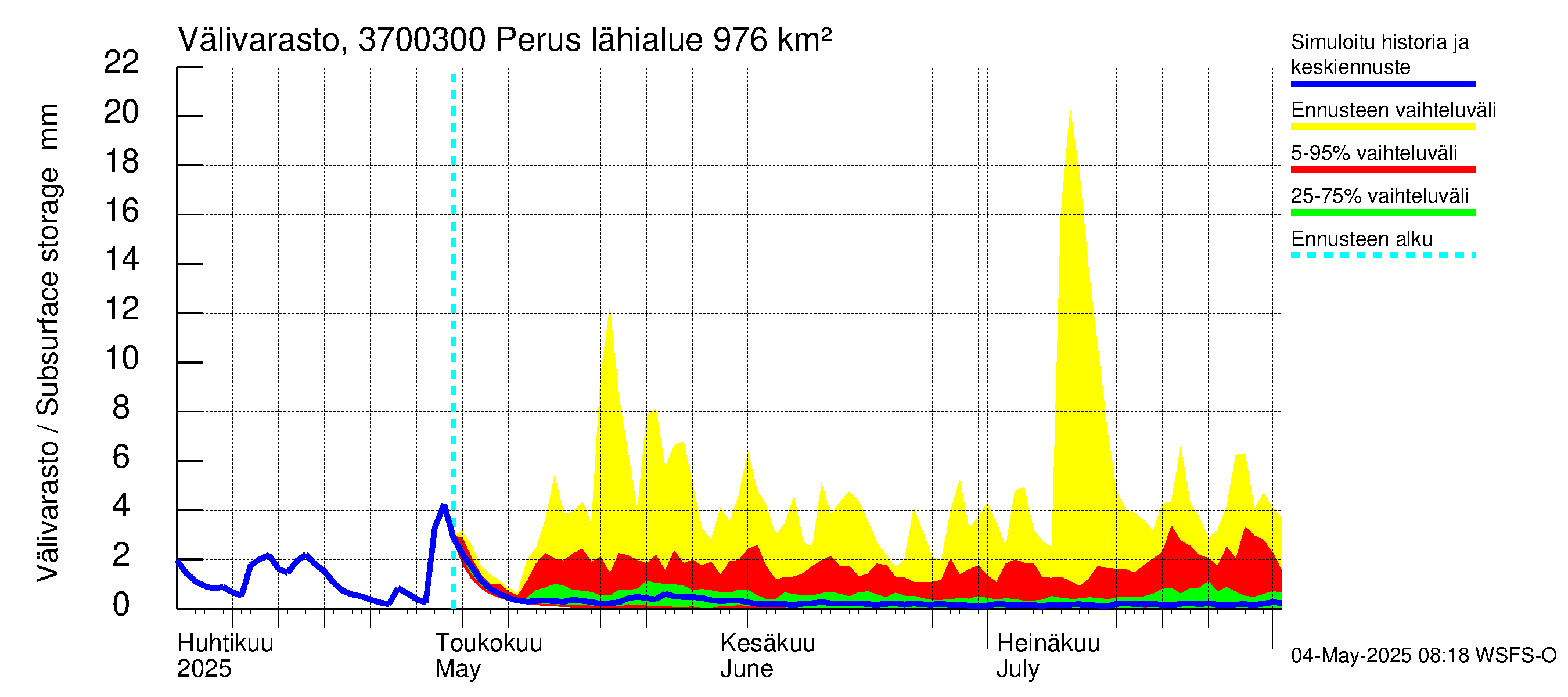 Lapväärtinjoen vesistöalue - Perus: Välivarasto
