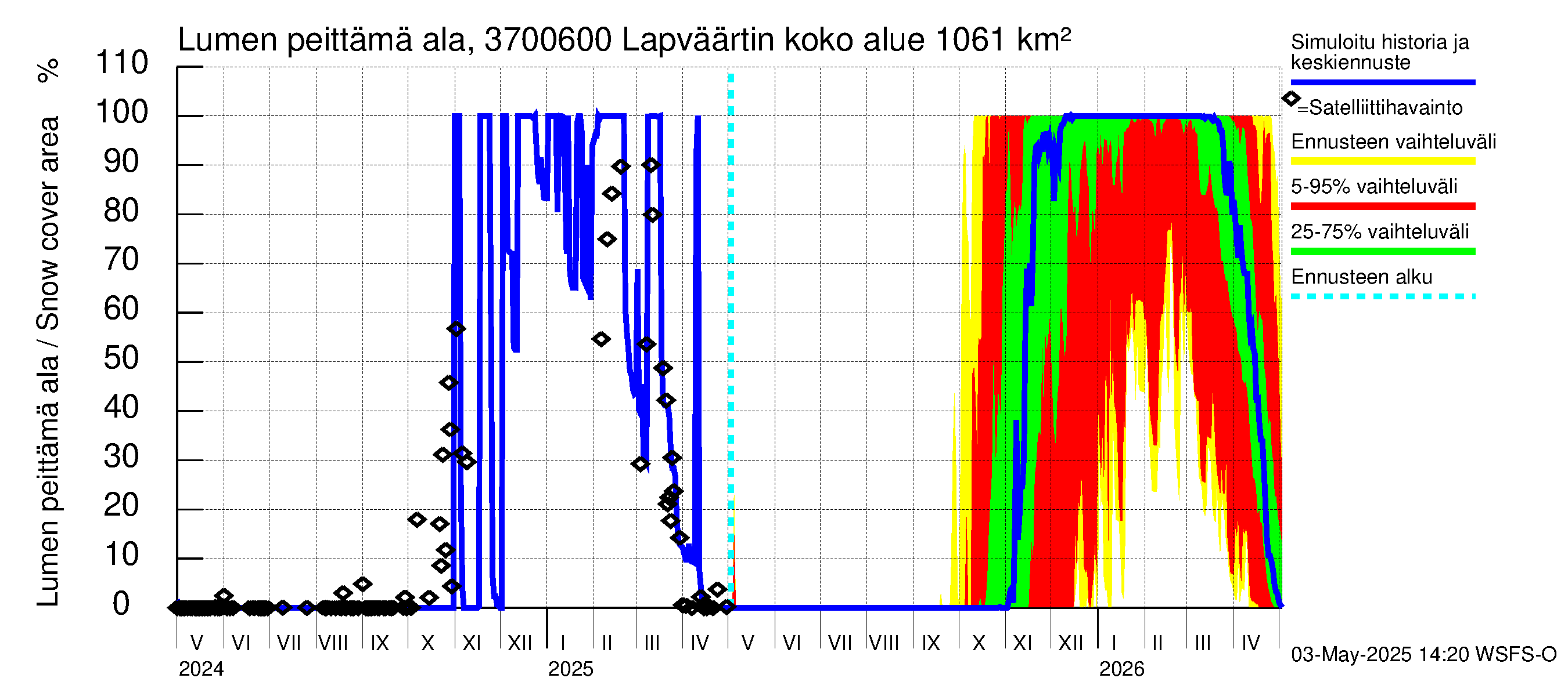 Lapväärtinjoen vesistöalue - Lapväärtinjoki: Lumen peittämä ala