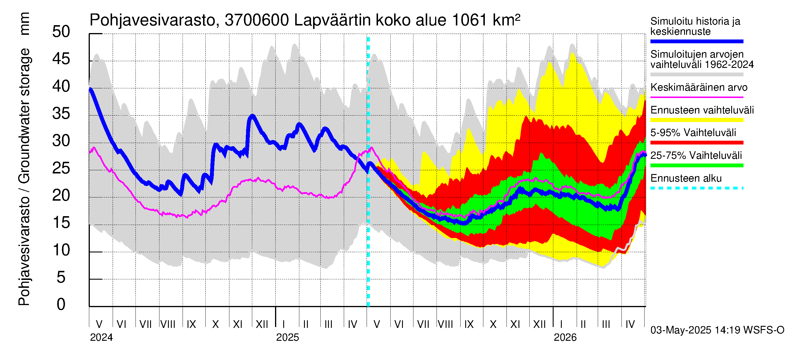 Lapväärtinjoen vesistöalue - Lapväärtinjoki: Pohjavesivarasto