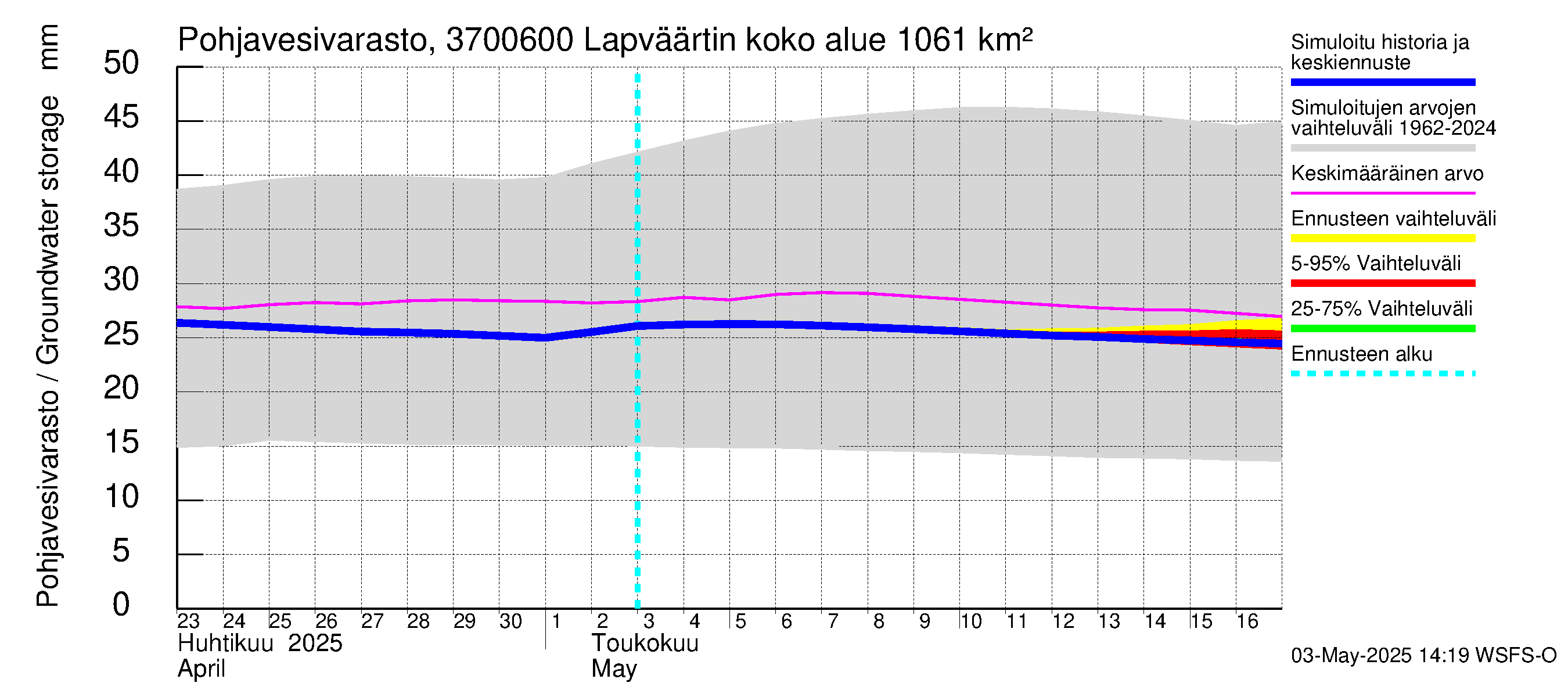 Lapväärtinjoen vesistöalue - Lapväärtinjoki: Pohjavesivarasto