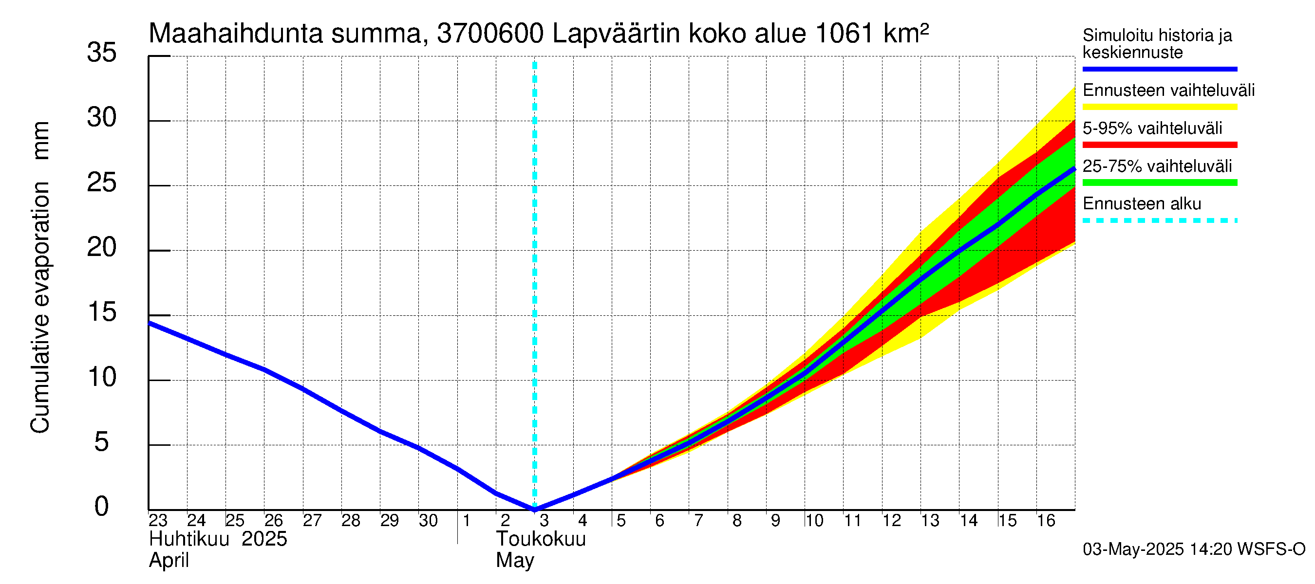 Lapväärtinjoen vesistöalue - Lapväärtinjoki: Haihdunta maa-alueelta - summa