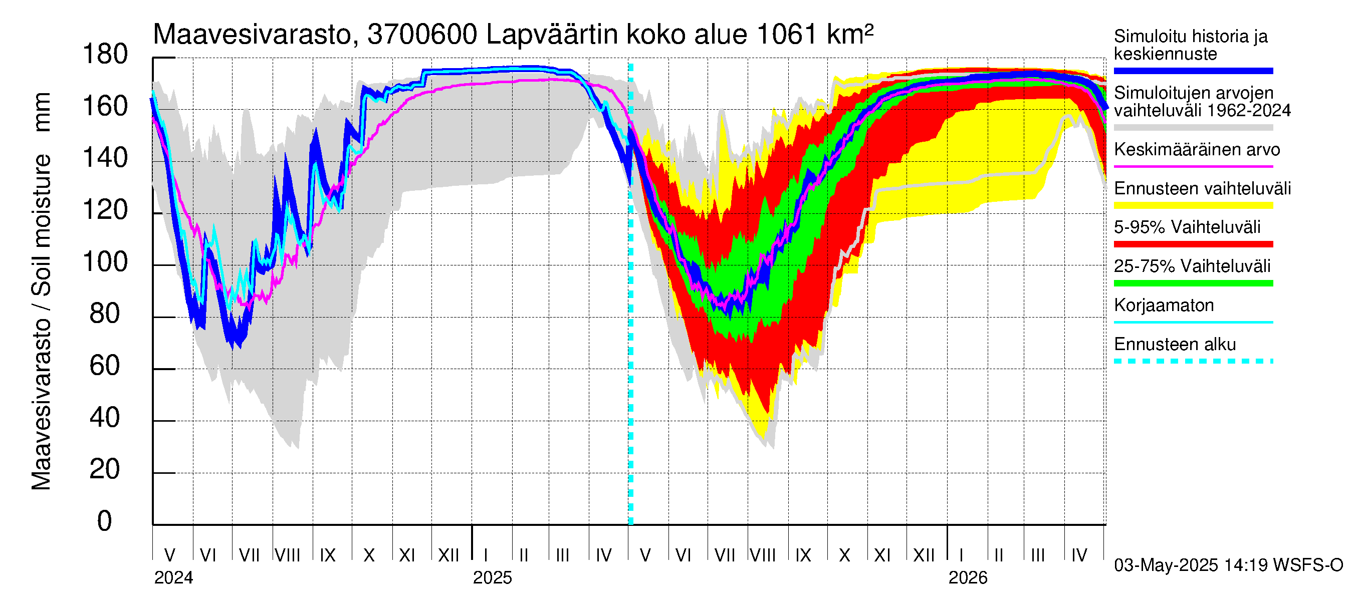 Lapväärtinjoen vesistöalue - Lapväärtinjoki: Maavesivarasto