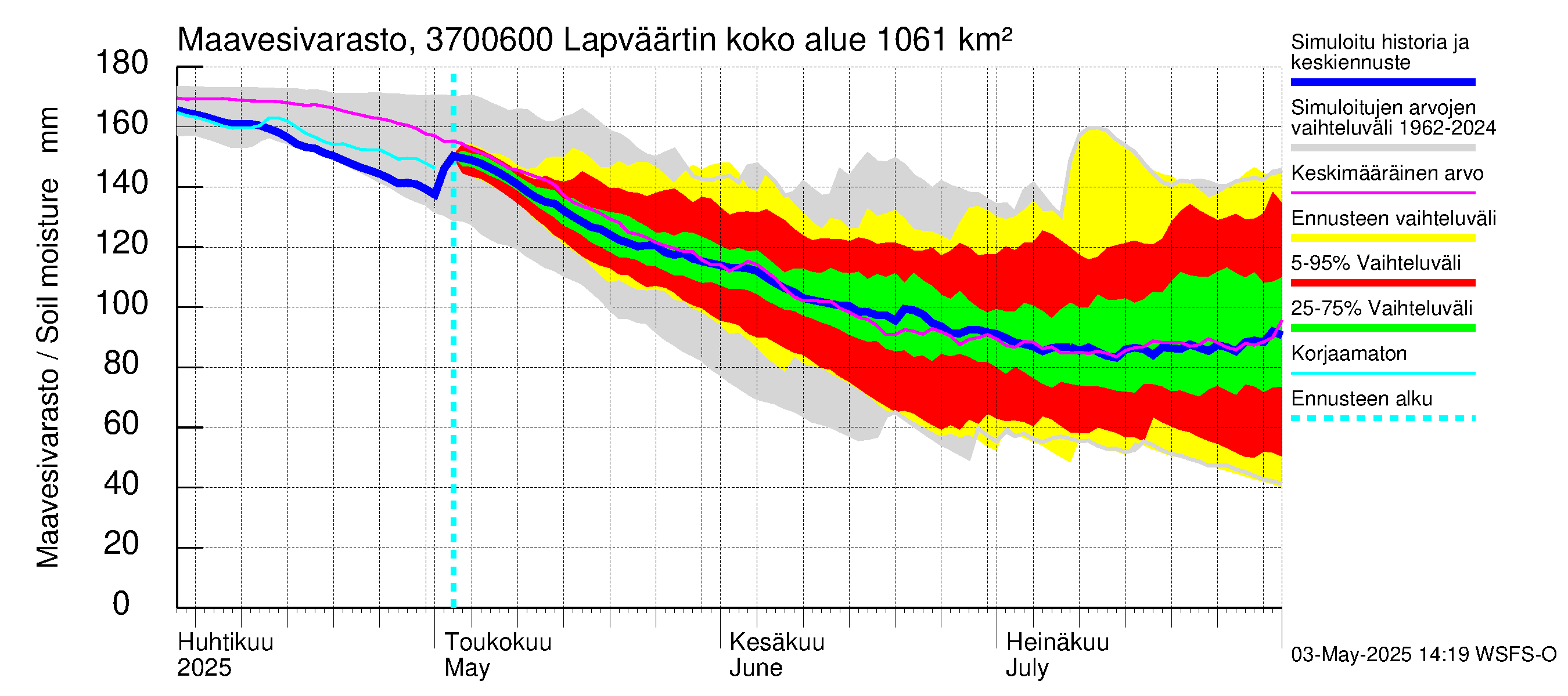 Lapväärtinjoen vesistöalue - Lapväärtinjoki: Maavesivarasto