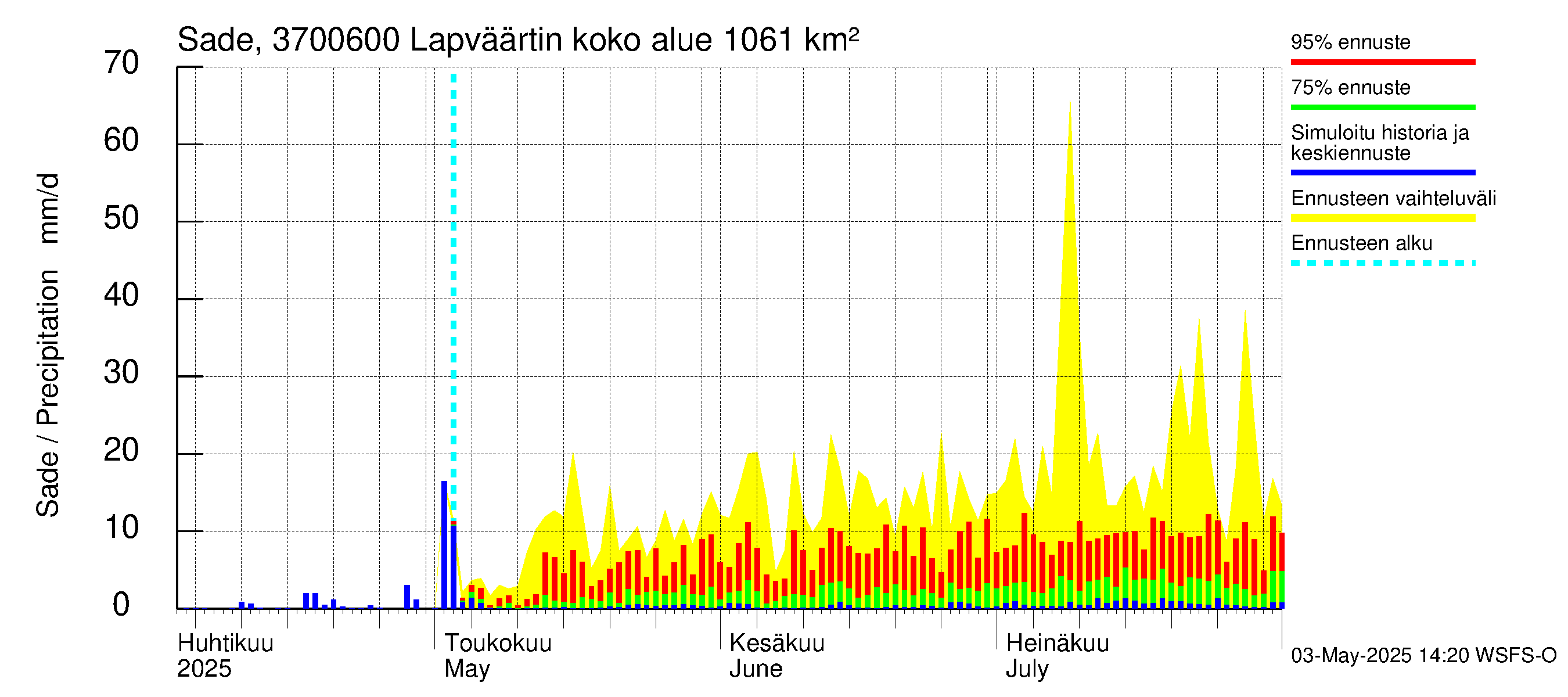 Lapväärtinjoen vesistöalue - Lapväärtinjoki: Sade