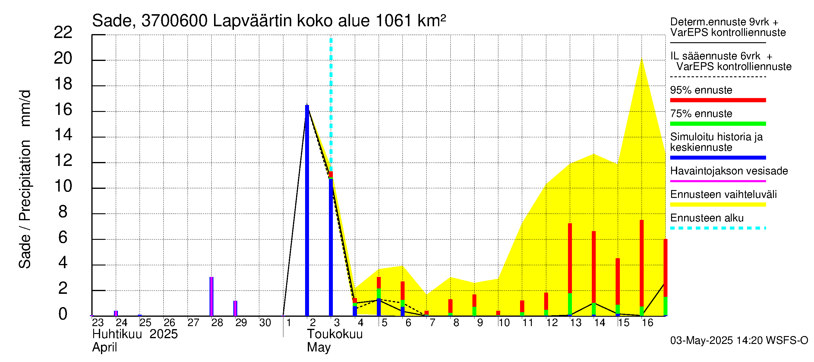 Lapväärtinjoen vesistöalue - Lapväärtinjoki: Sade