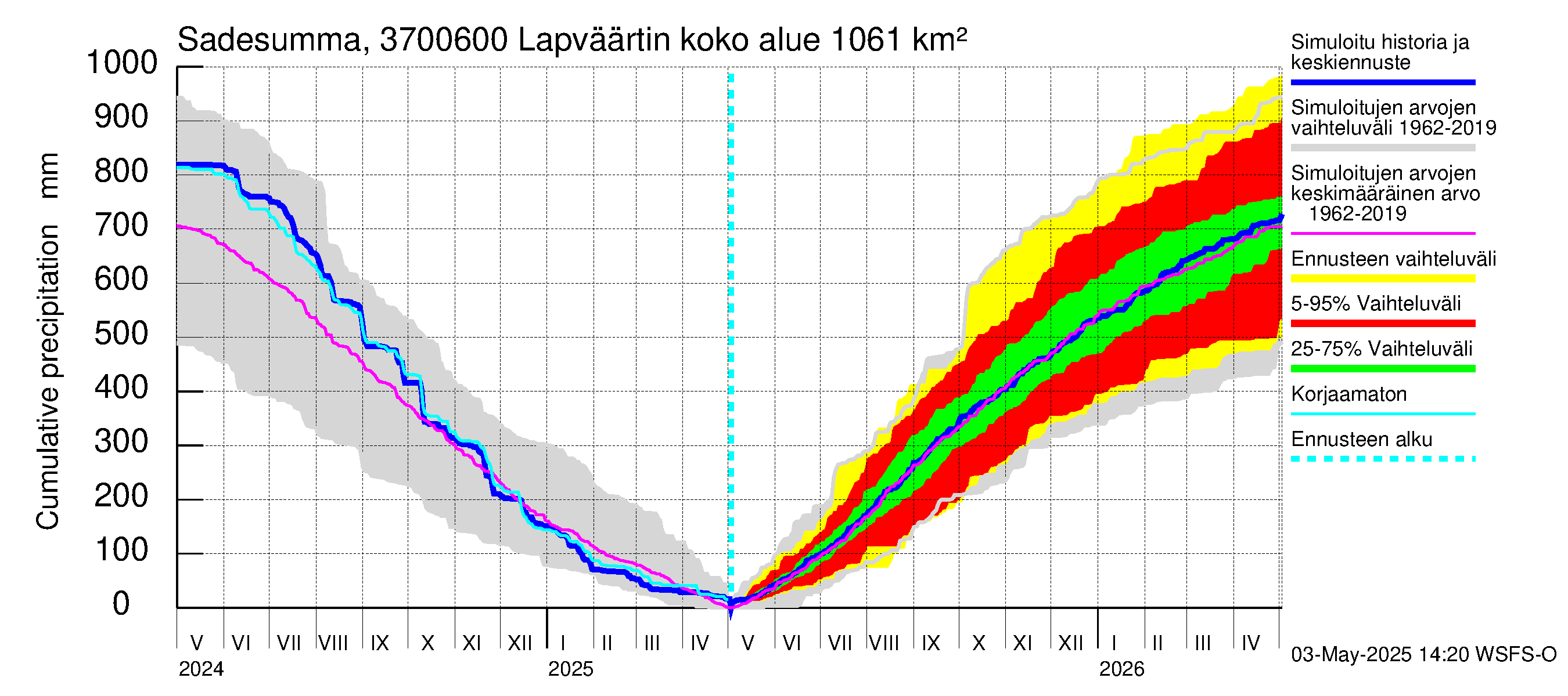 Lapväärtinjoen vesistöalue - Lapväärtinjoki: Sade - summa