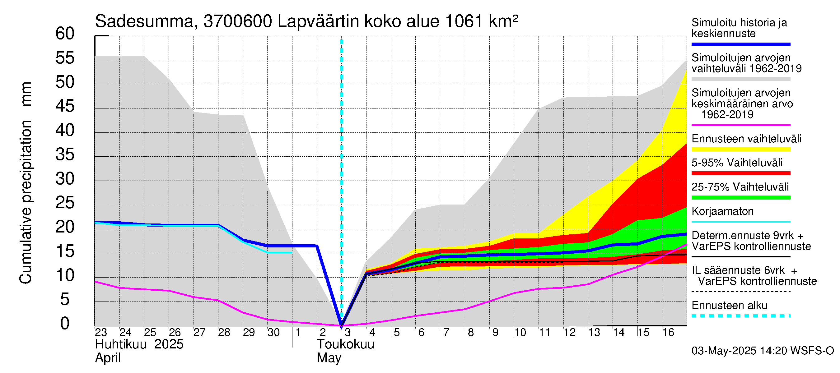Lapväärtinjoen vesistöalue - Lapväärtinjoki: Sade - summa