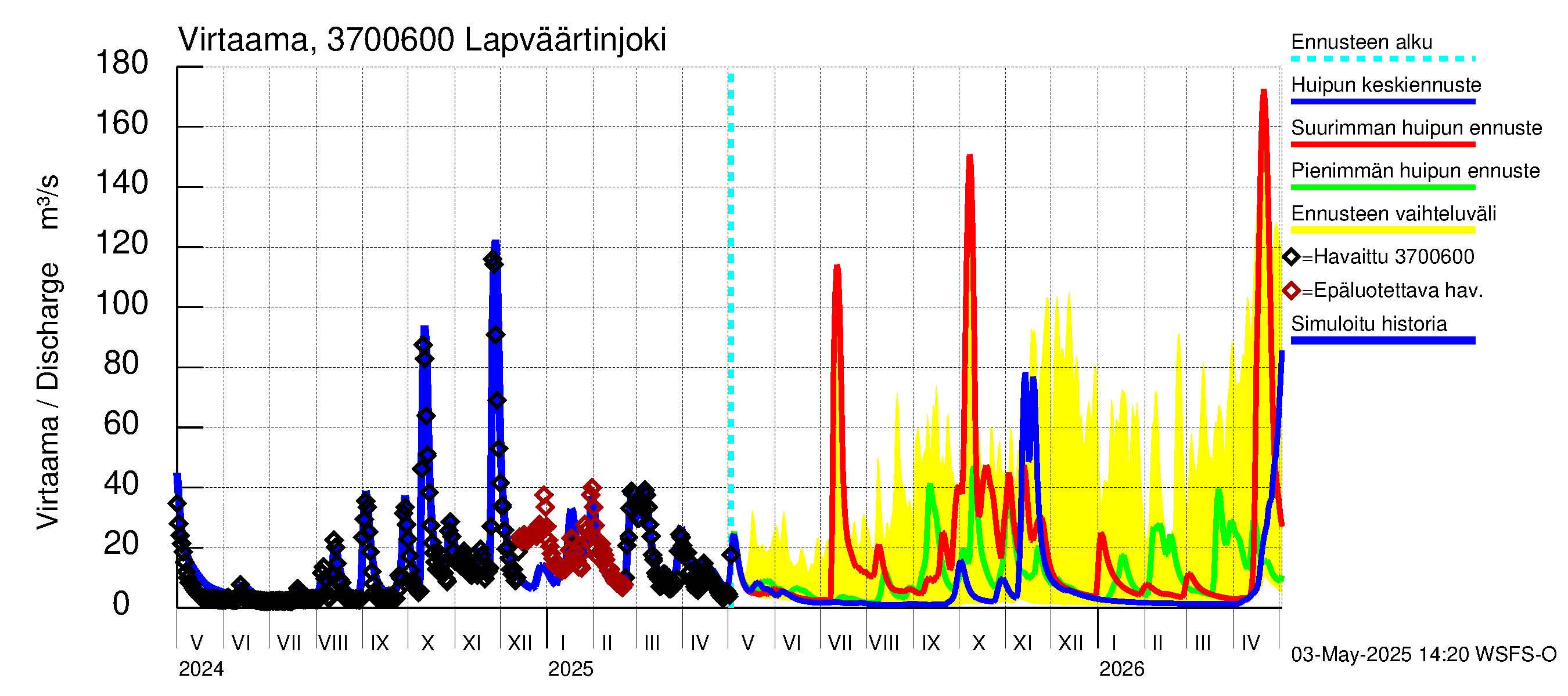 Lapväärtinjoen vesistöalue - Lapväärtinjoki: Virtaama / juoksutus - huippujen keski- ja ääriennusteet