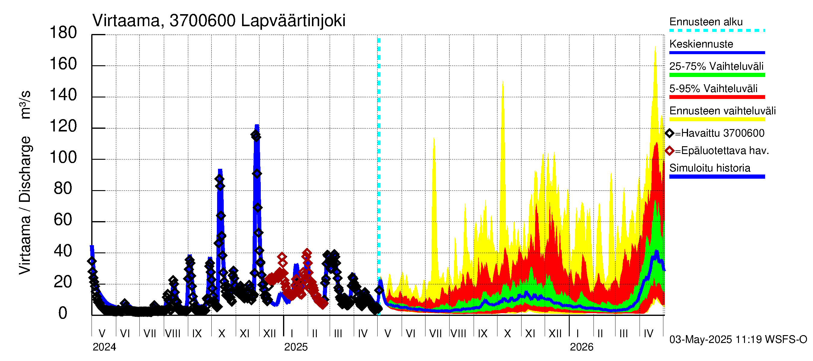 Lapväärtinjoen vesistöalue - Lapväärtinjoki: Virtaama / juoksutus - jakaumaennuste