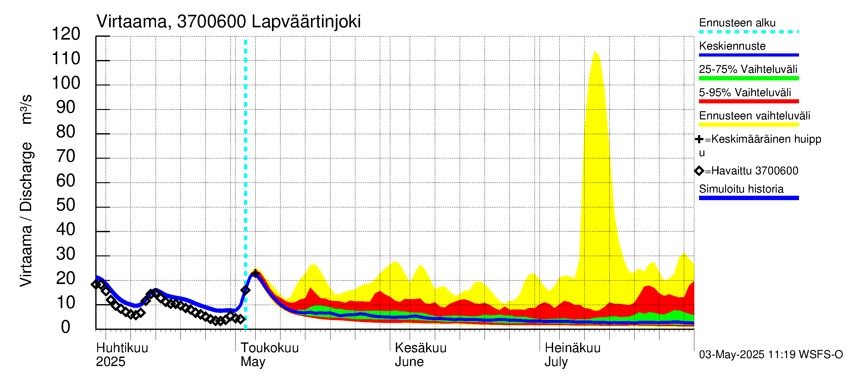 Lapväärtinjoen vesistöalue - Lapväärtinjoki: Virtaama / juoksutus - jakaumaennuste