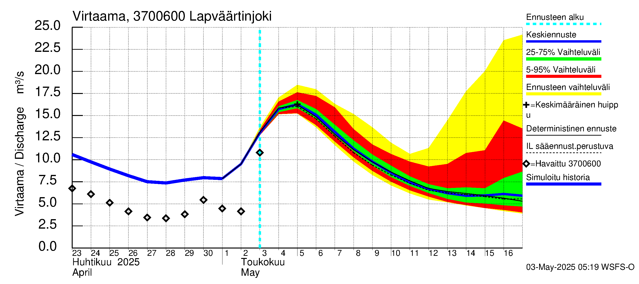 Lapväärtinjoen vesistöalue - Lapväärtinjoki: Virtaama / juoksutus - jakaumaennuste