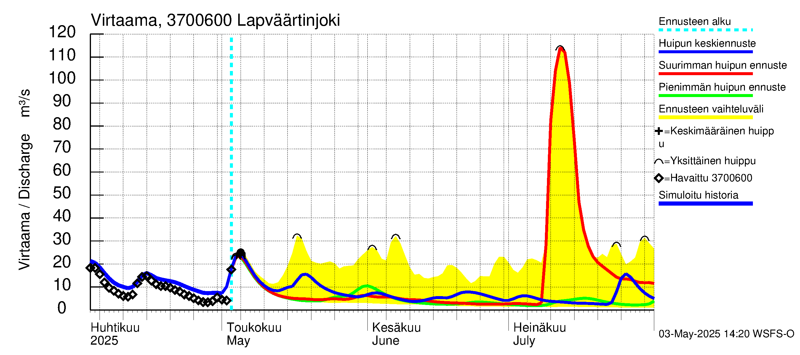 Lapväärtinjoen vesistöalue - Lapväärtinjoki: Virtaama / juoksutus - huippujen keski- ja ääriennusteet