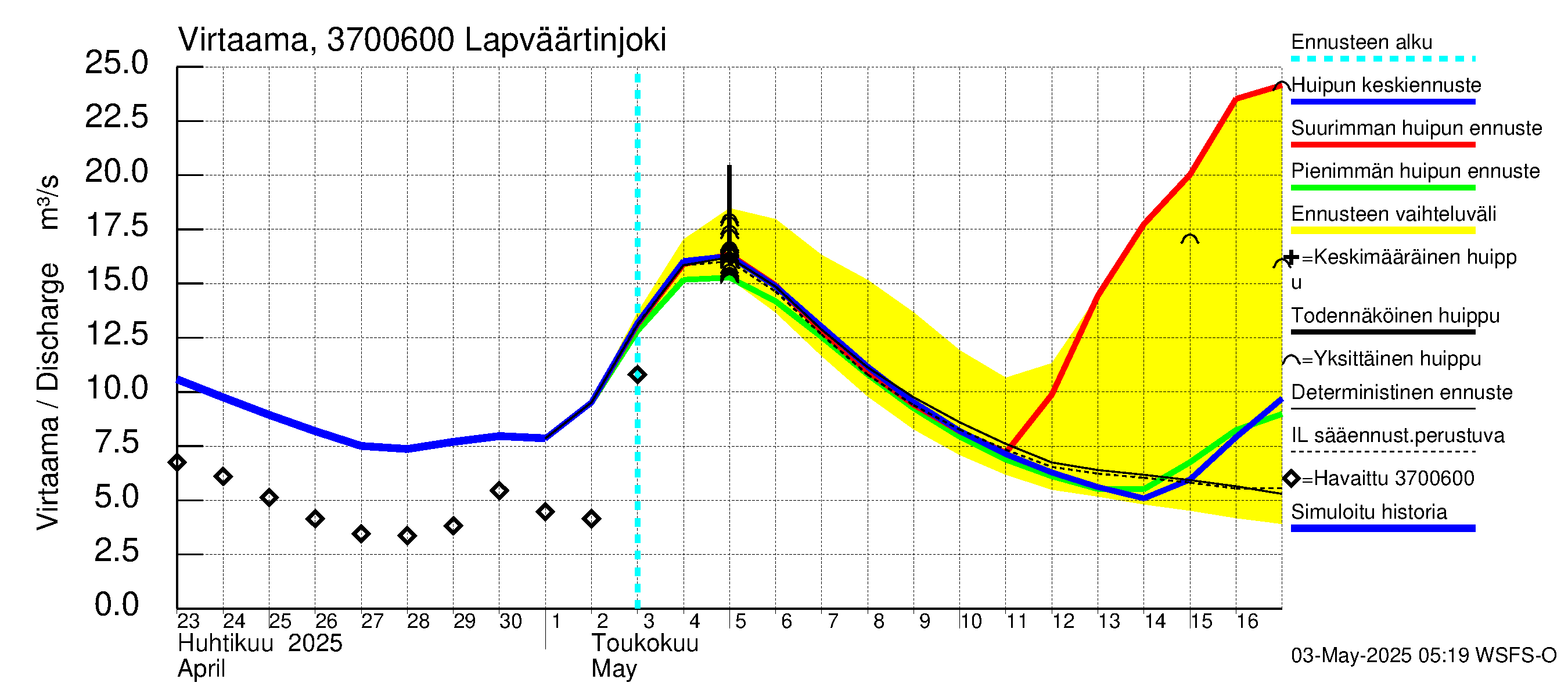 Lapväärtinjoen vesistöalue - Lapväärtinjoki: Virtaama / juoksutus - huippujen keski- ja ääriennusteet