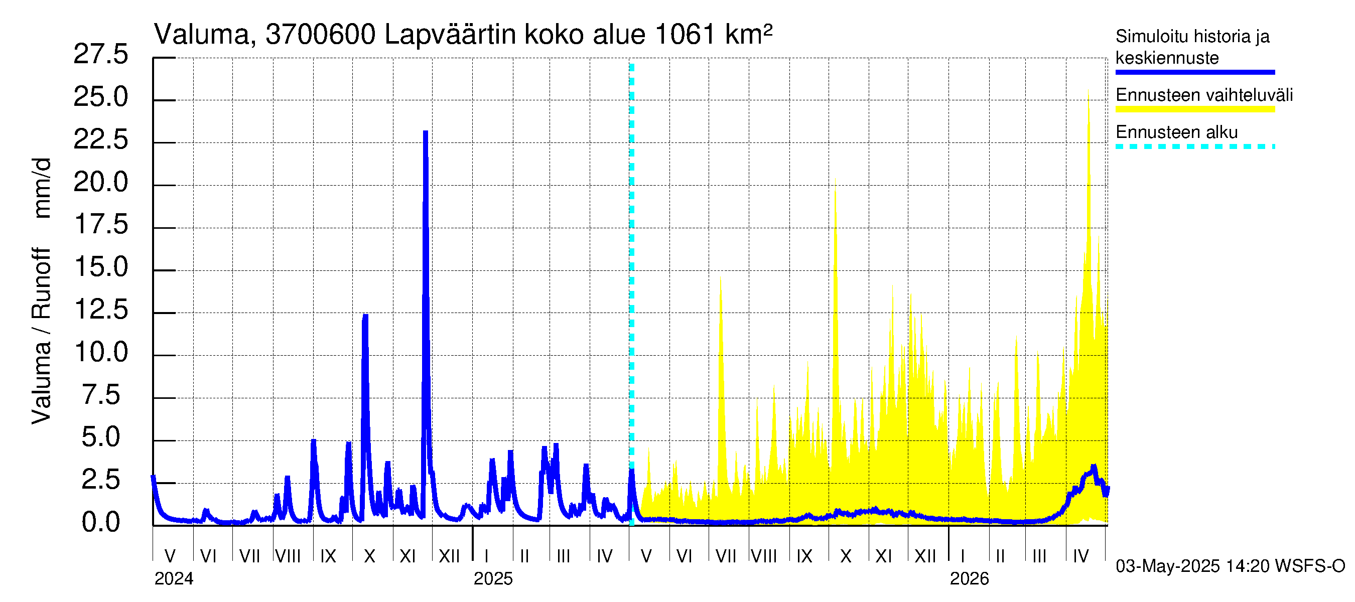 Lapväärtinjoen vesistöalue - Lapväärtinjoki: Valuma