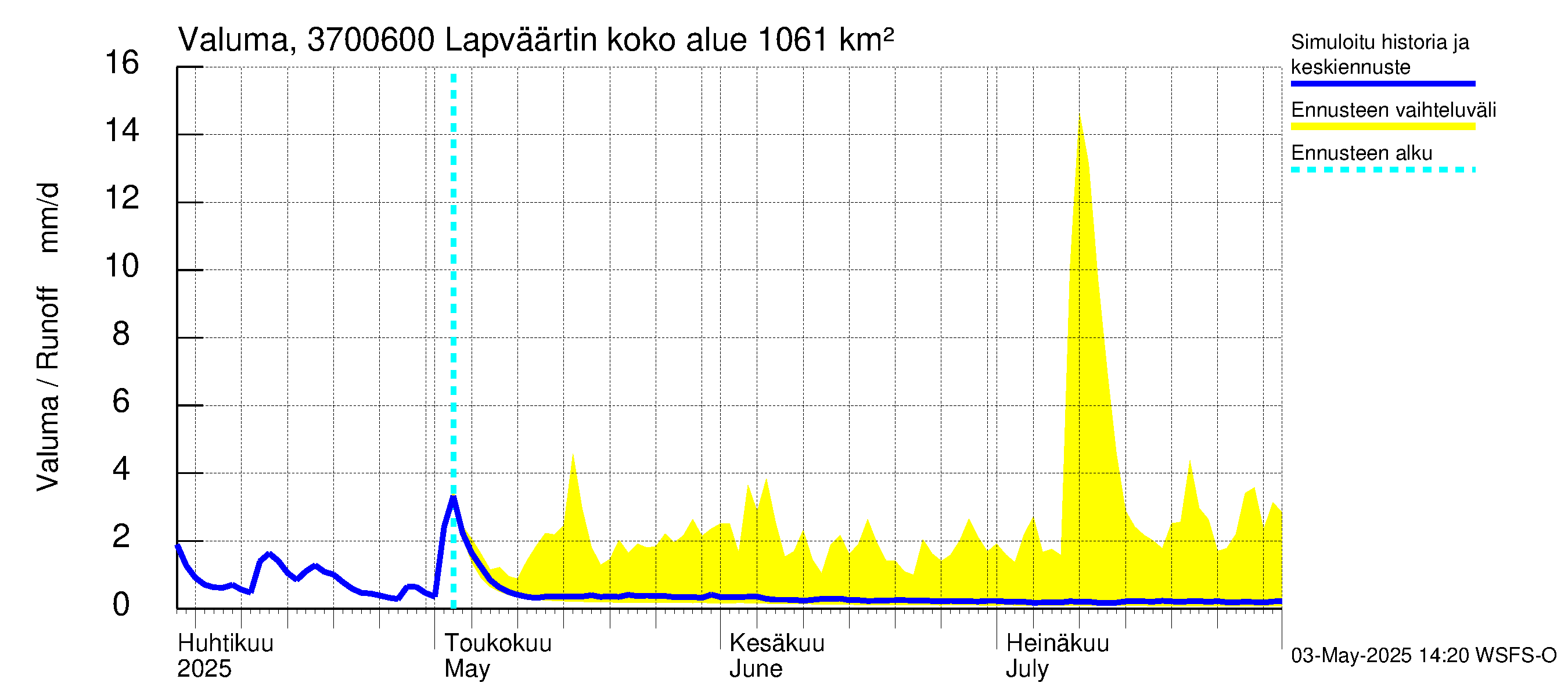 Lapväärtinjoen vesistöalue - Lapväärtinjoki: Valuma