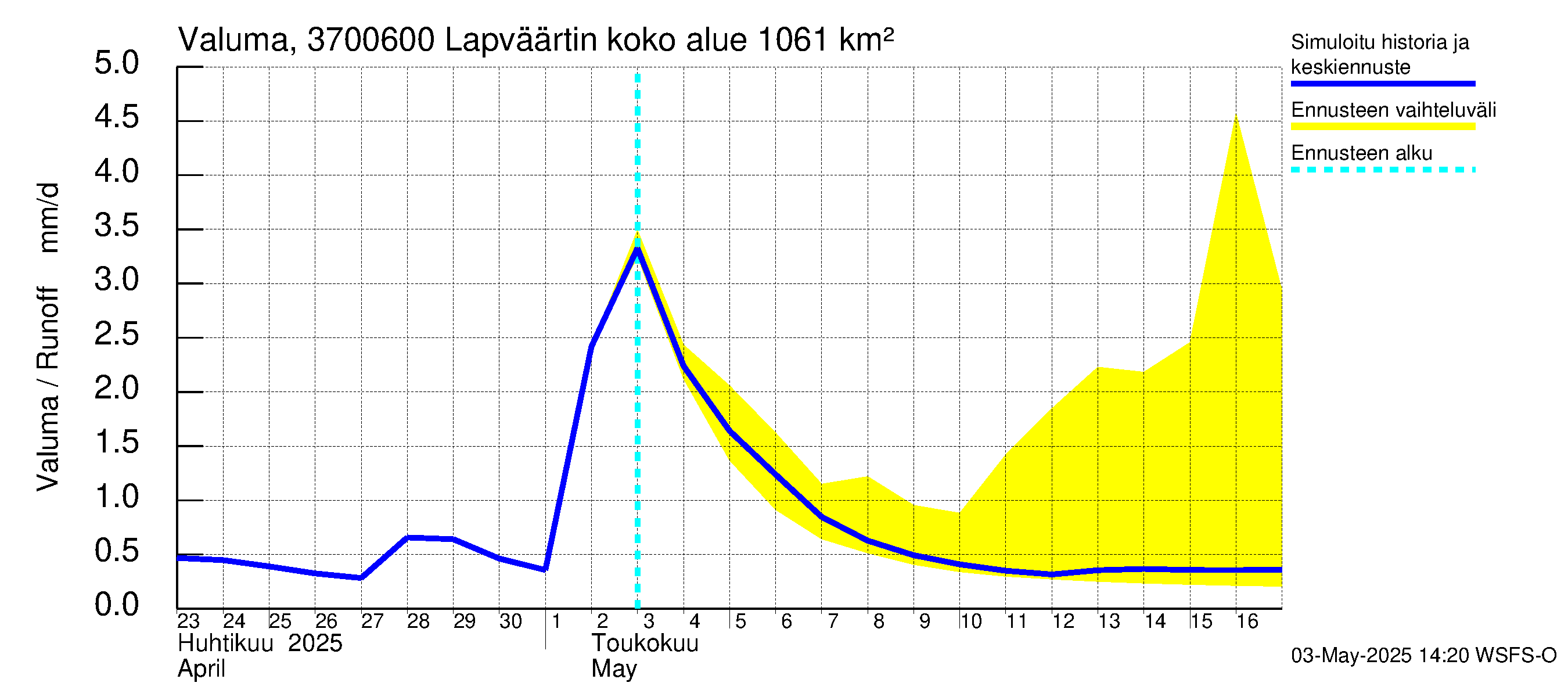Lapväärtinjoen vesistöalue - Lapväärtinjoki: Valuma