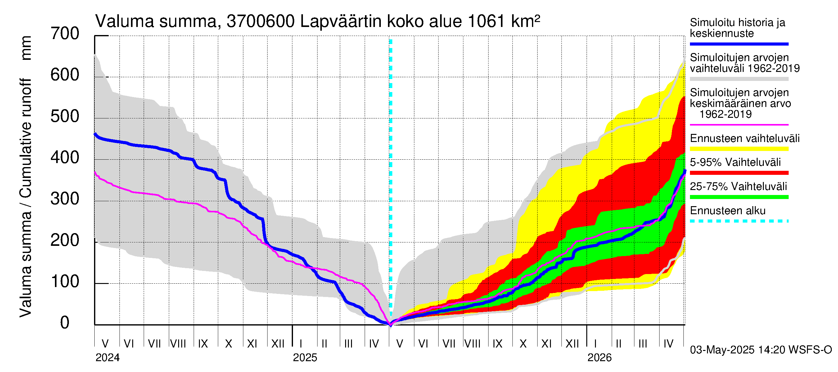 Lapväärtinjoen vesistöalue - Lapväärtinjoki: Valuma - summa