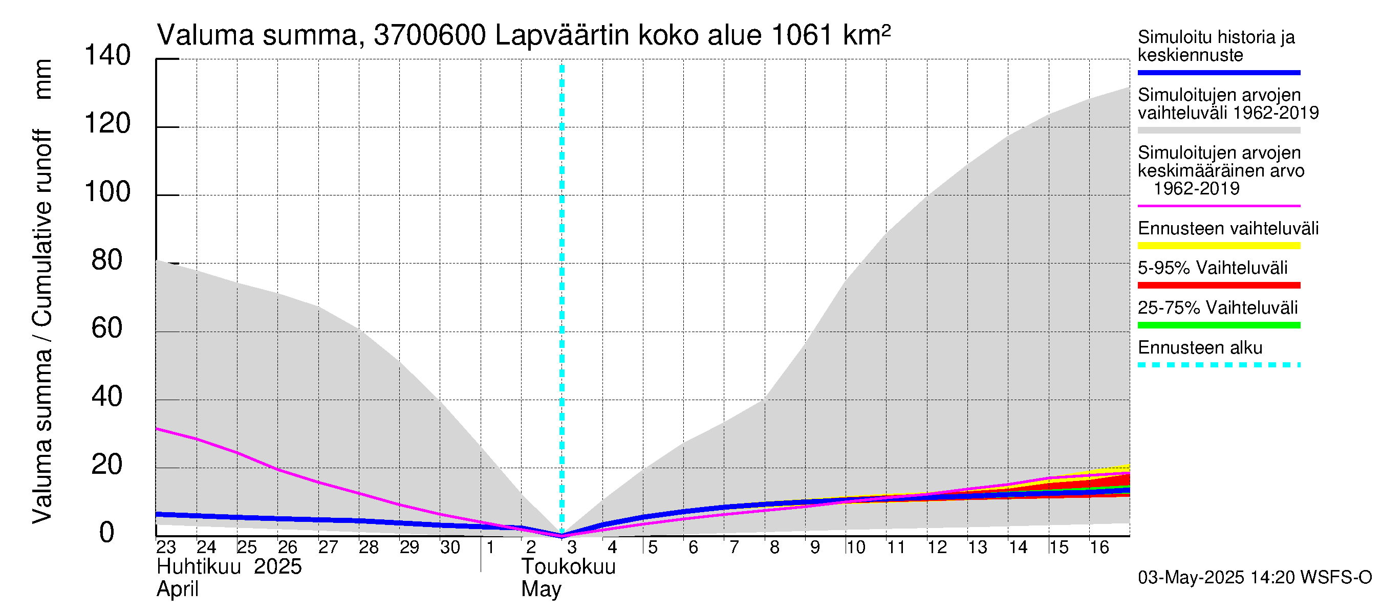 Lapväärtinjoen vesistöalue - Lapväärtinjoki: Valuma - summa