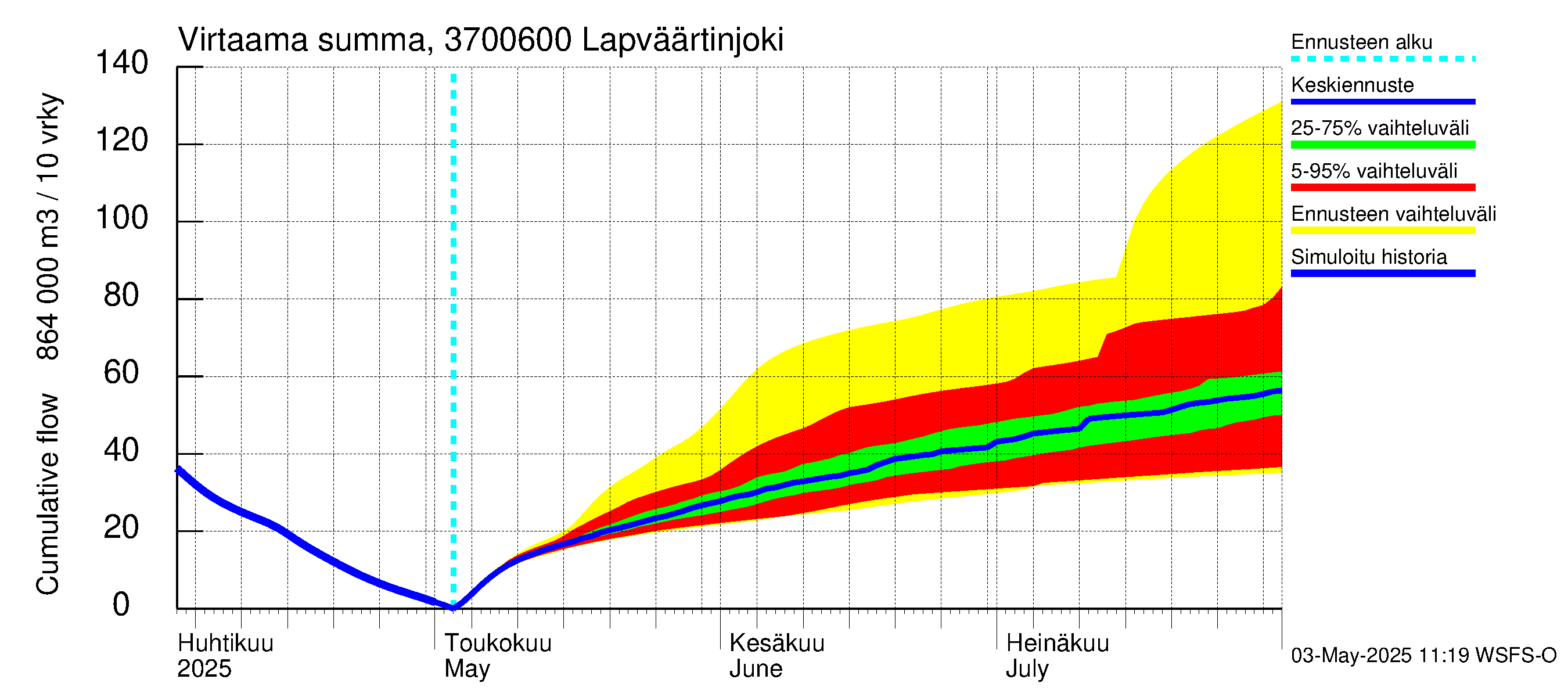 Lapväärtinjoen vesistöalue - Lapväärtinjoki: Virtaama / juoksutus - summa