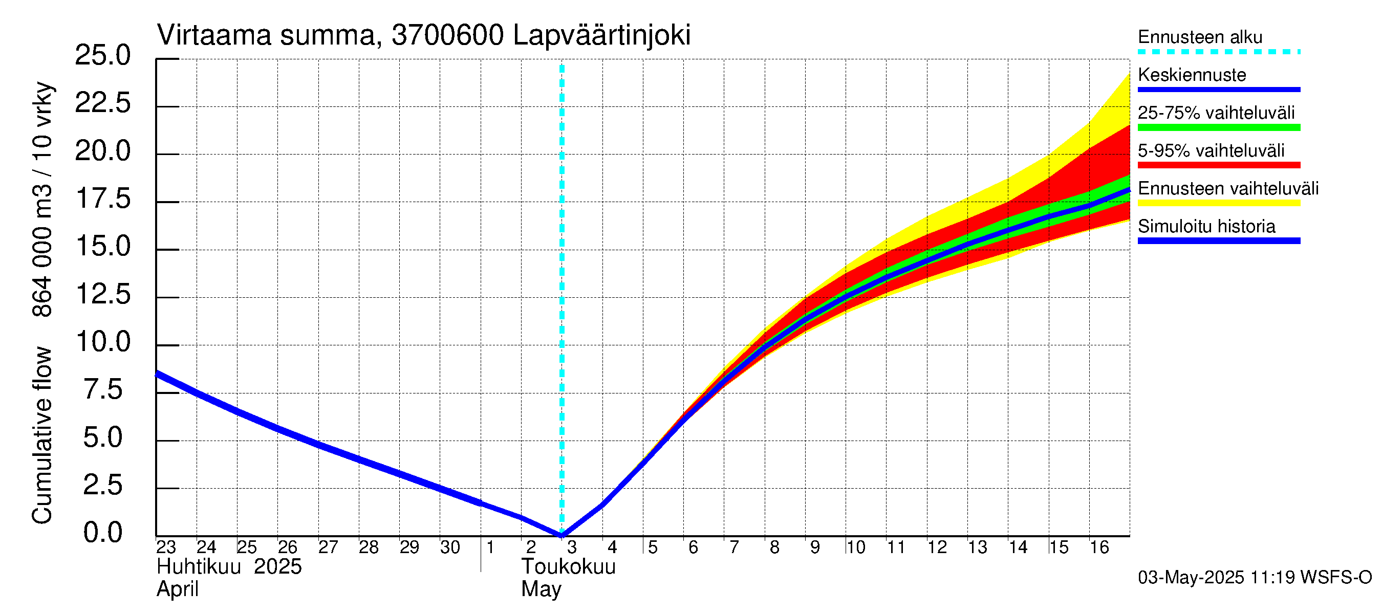 Lapväärtinjoen vesistöalue - Lapväärtinjoki: Virtaama / juoksutus - summa