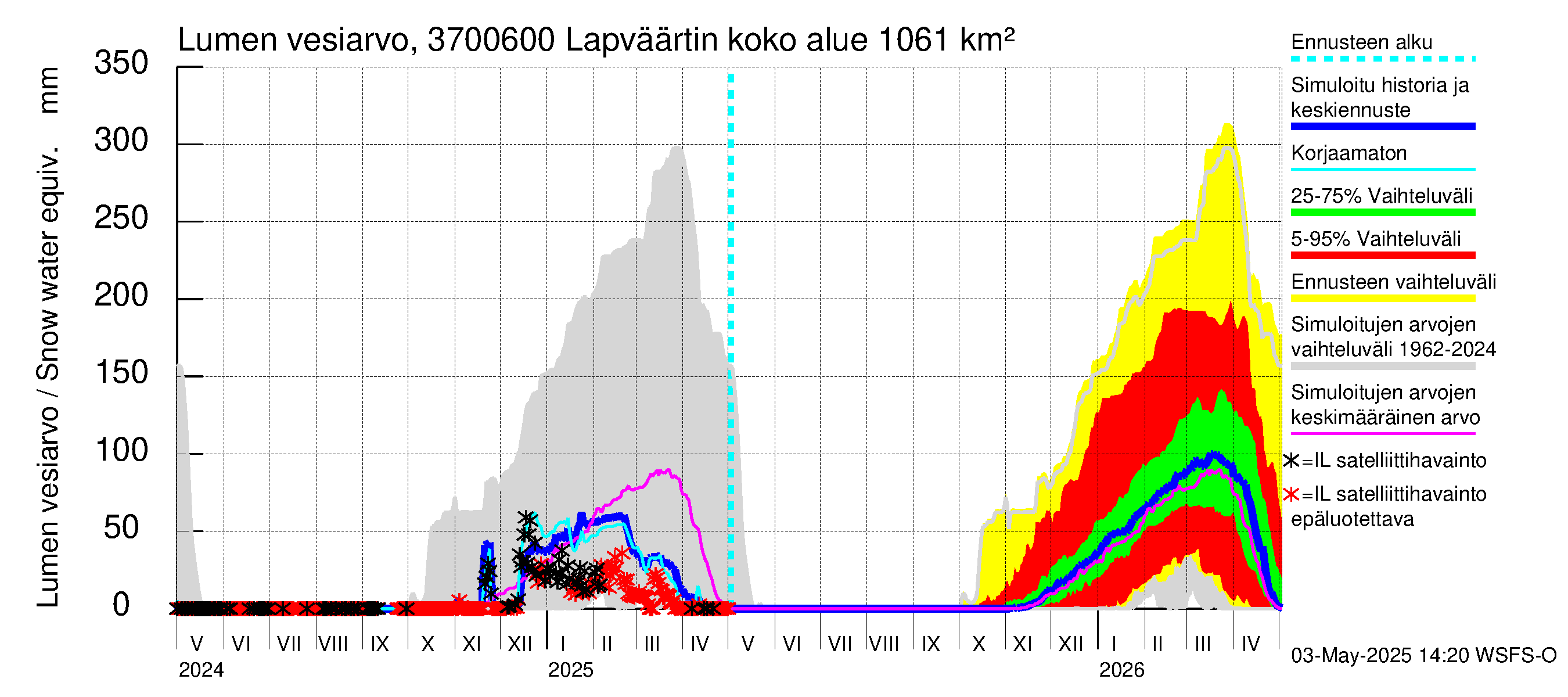 Lapväärtinjoen vesistöalue - Lapväärtinjoki: Lumen vesiarvo