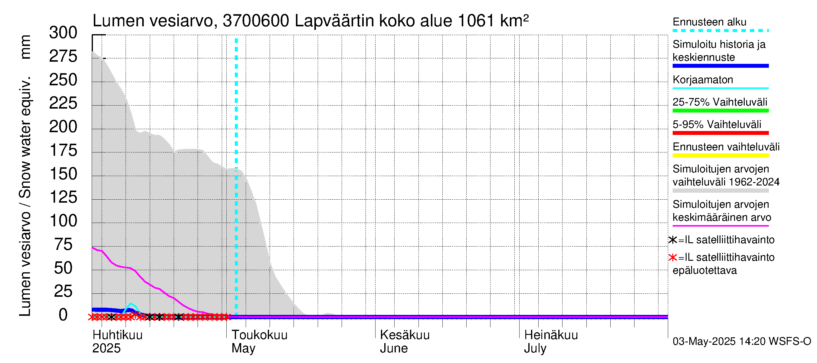 Lapväärtinjoen vesistöalue - Lapväärtinjoki: Lumen vesiarvo
