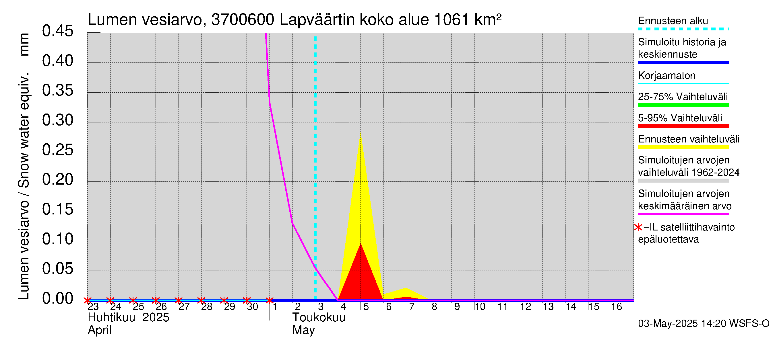 Lapväärtinjoen vesistöalue - Lapväärtinjoki: Lumen vesiarvo