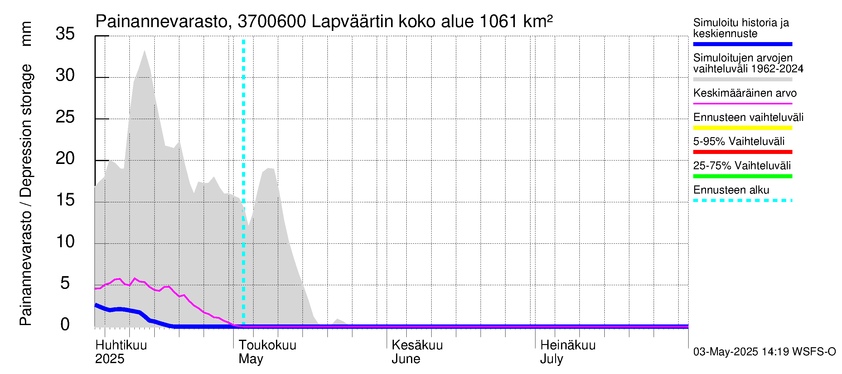Lapväärtinjoen vesistöalue - Lapväärtinjoki: Painannevarasto