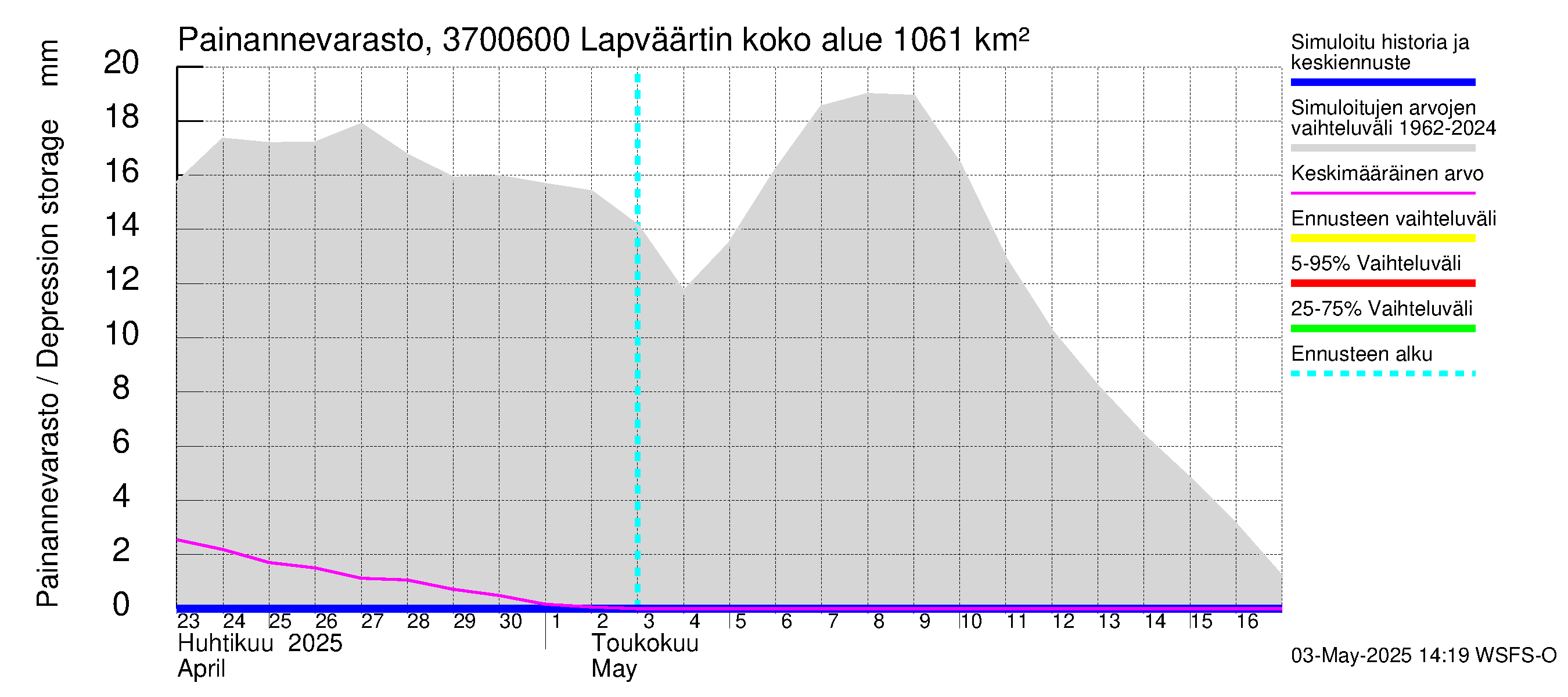 Lapväärtinjoen vesistöalue - Lapväärtinjoki: Painannevarasto