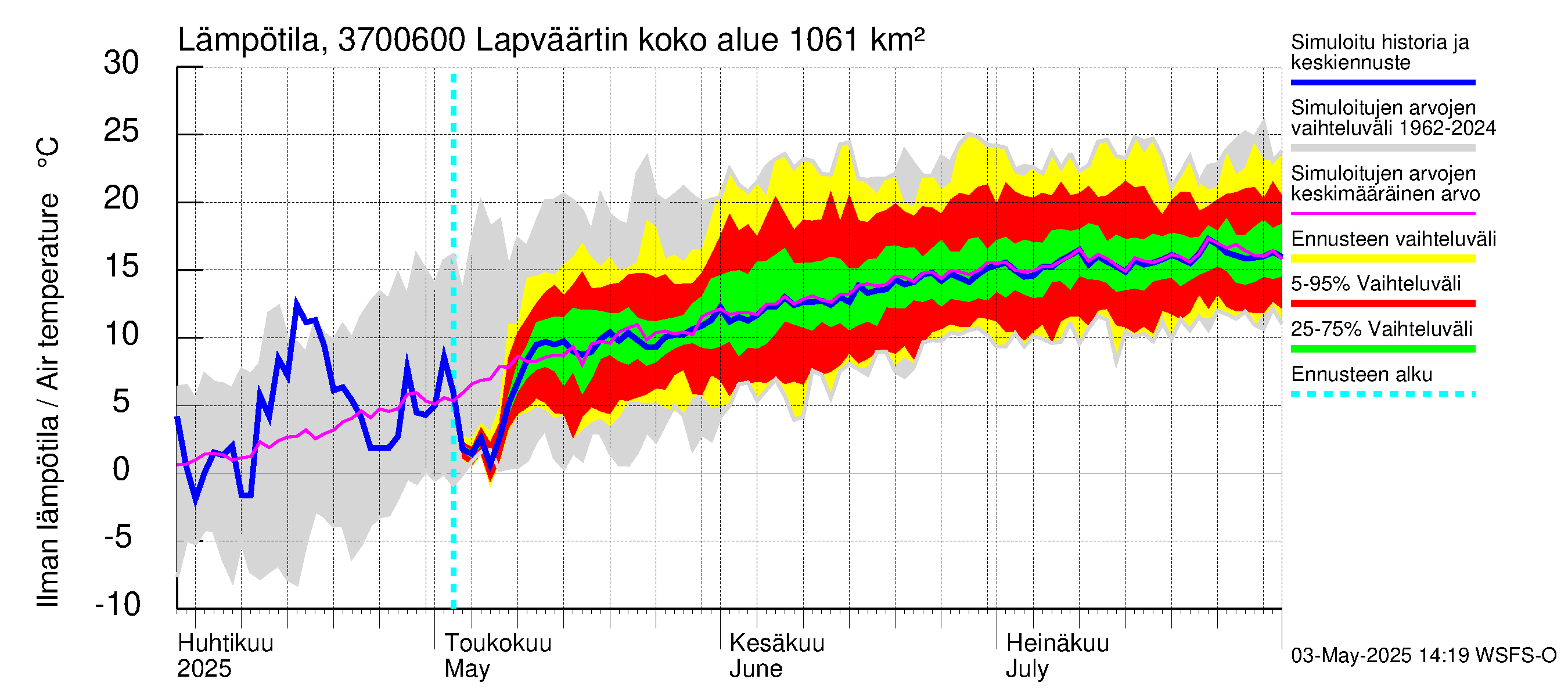Lapväärtinjoen vesistöalue - Lapväärtinjoki: Ilman lämpötila