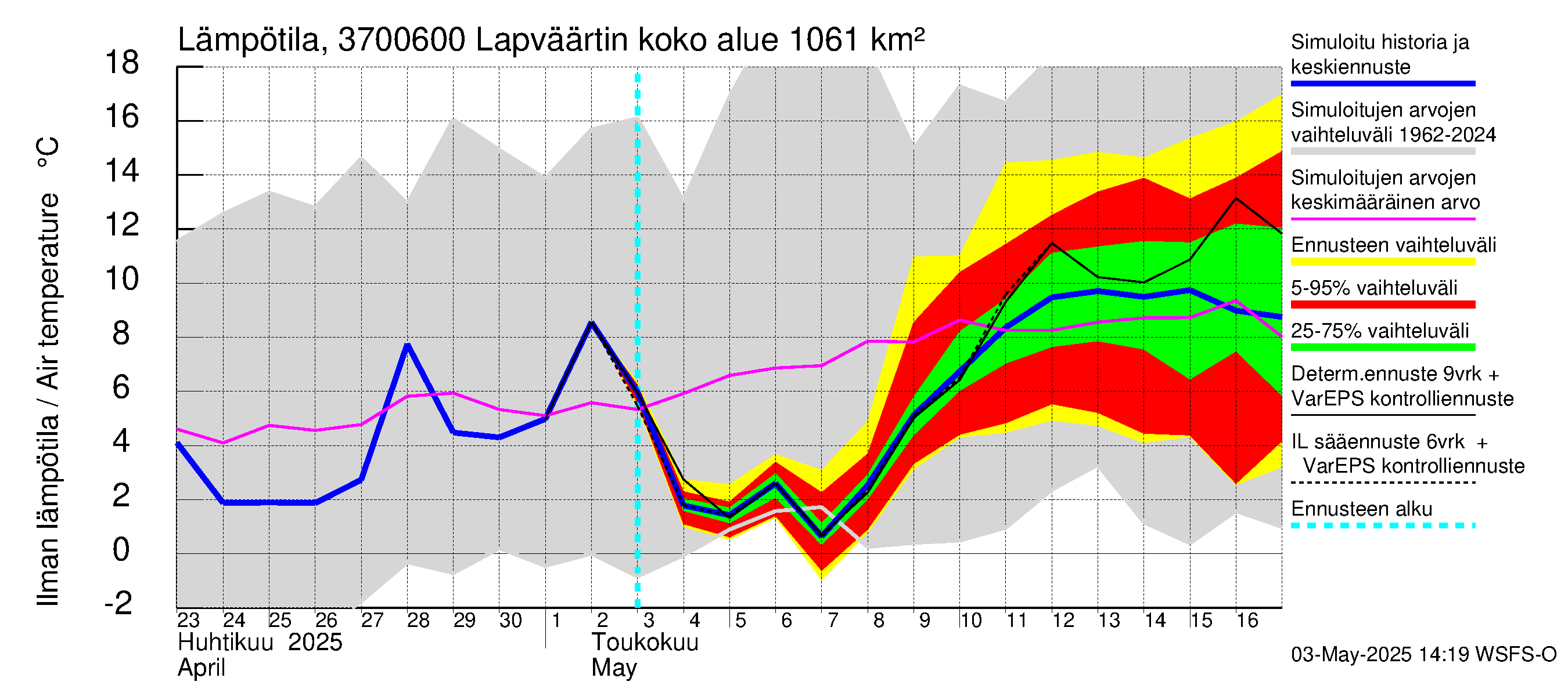 Lapväärtinjoen vesistöalue - Lapväärtinjoki: Ilman lämpötila