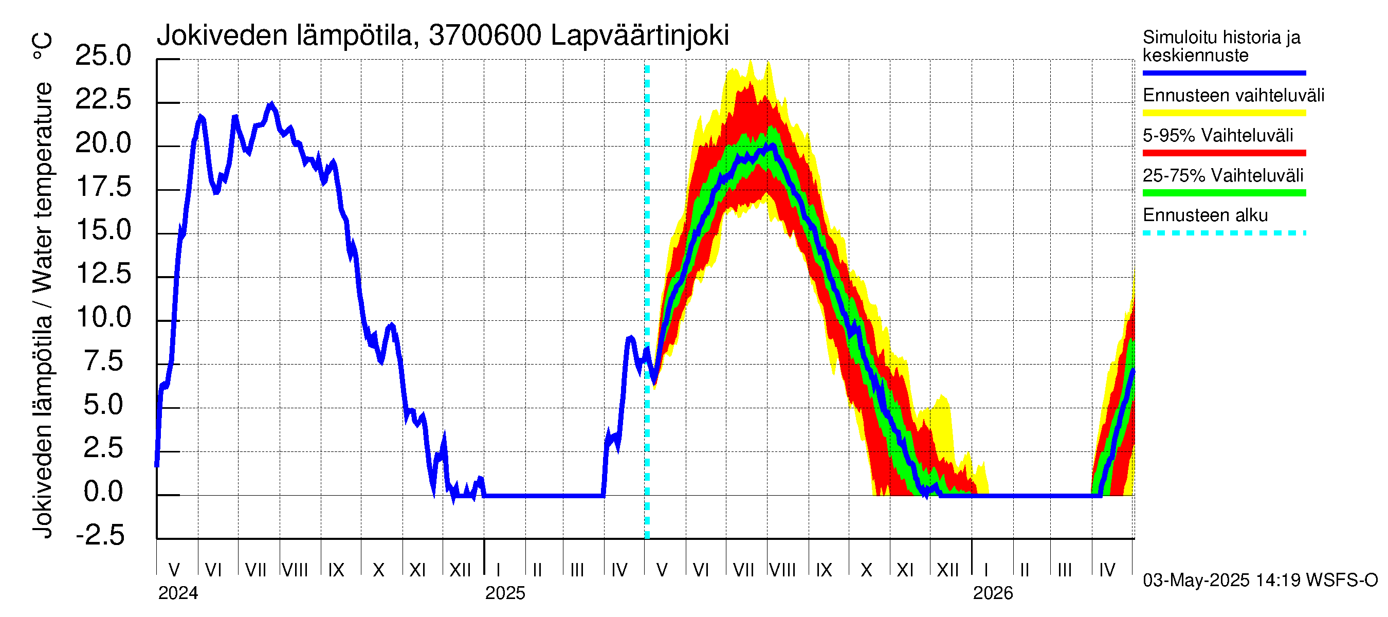 Lapväärtinjoen vesistöalue - Lapväärtinjoki: Jokiveden lämpötila