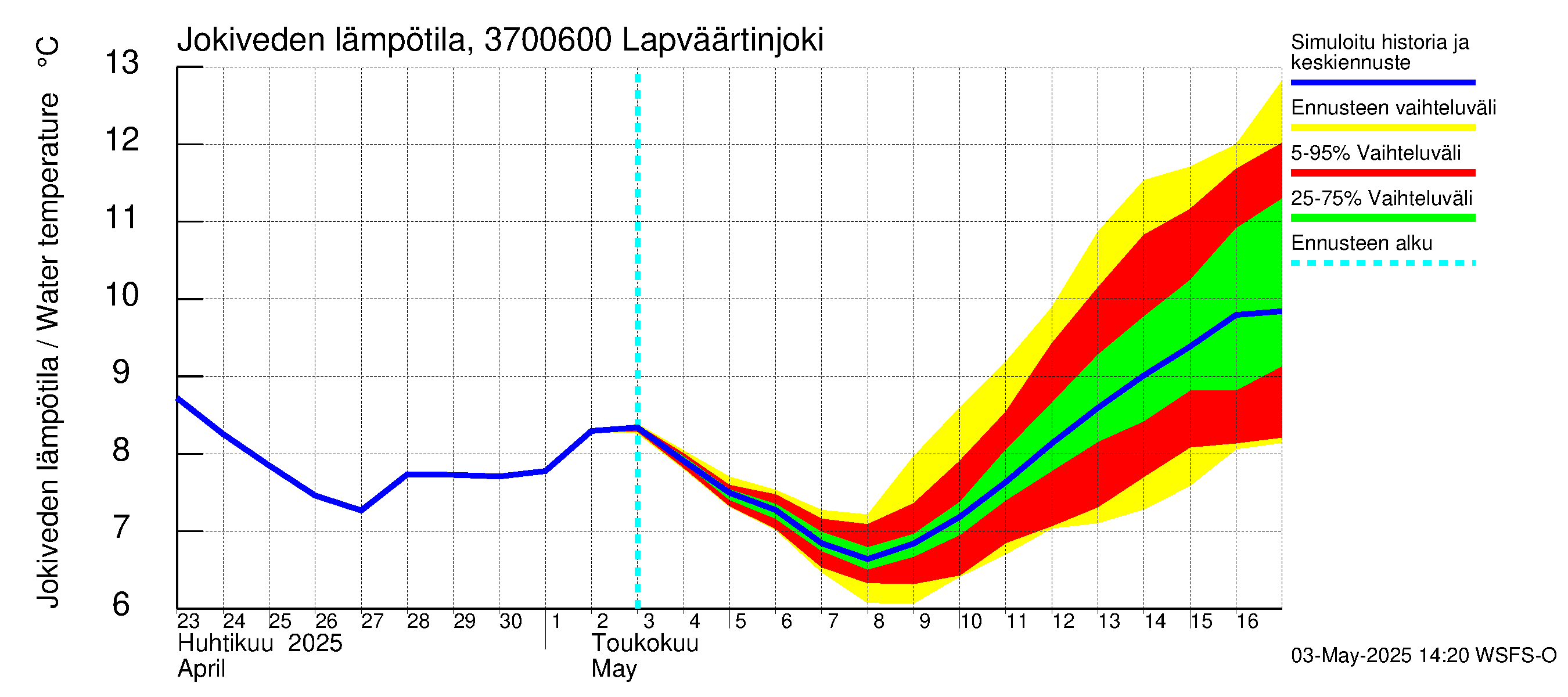 Lapväärtinjoen vesistöalue - Lapväärtinjoki: Jokiveden lämpötila