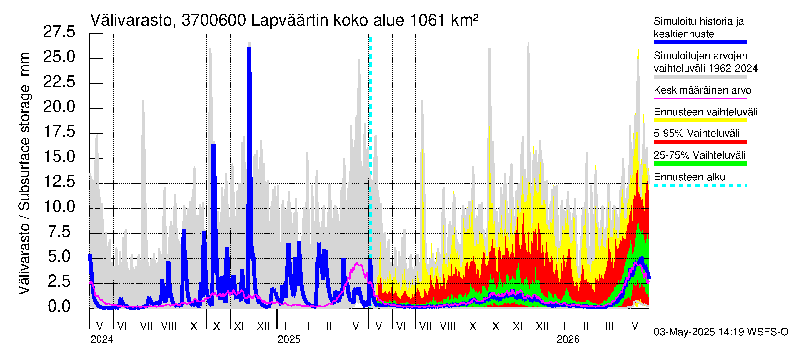 Lapväärtinjoen vesistöalue - Lapväärtinjoki: Välivarasto