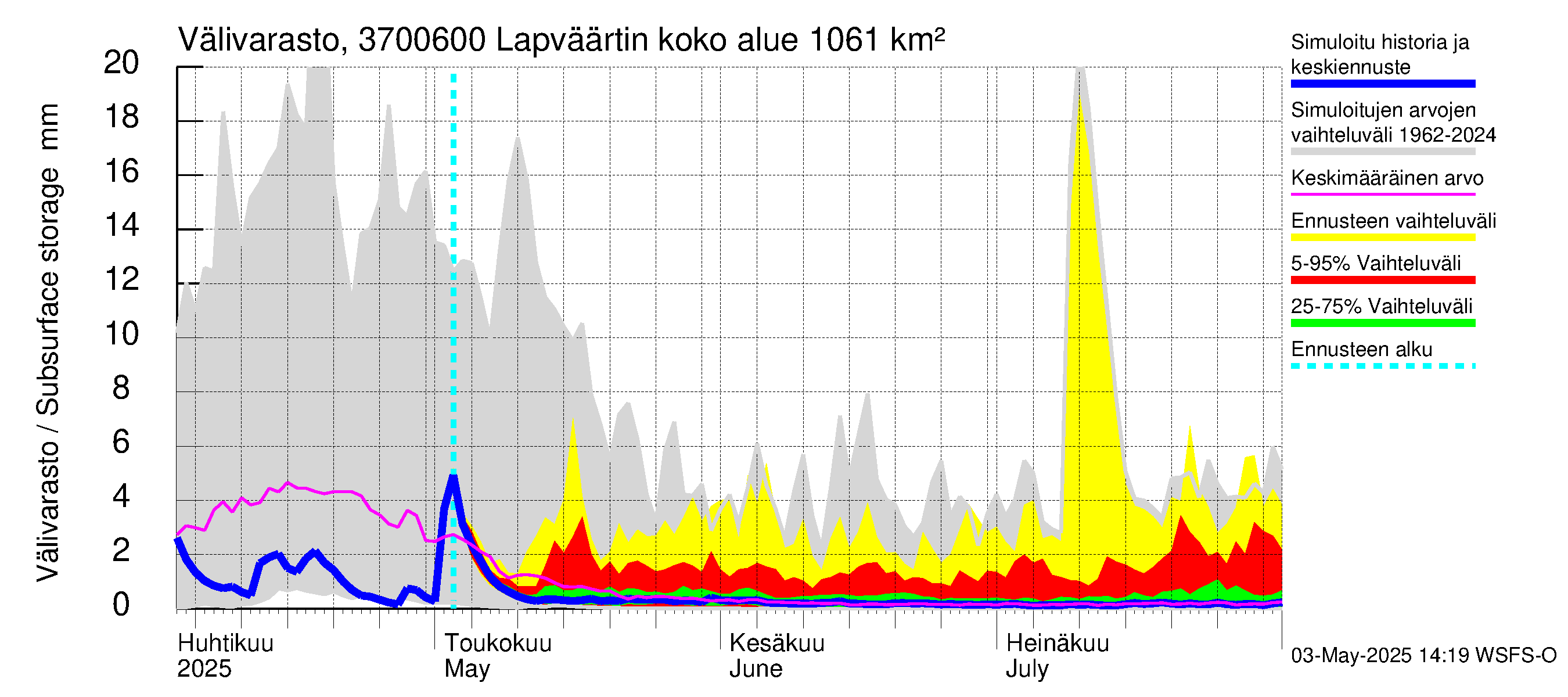 Lapväärtinjoen vesistöalue - Lapväärtinjoki: Välivarasto