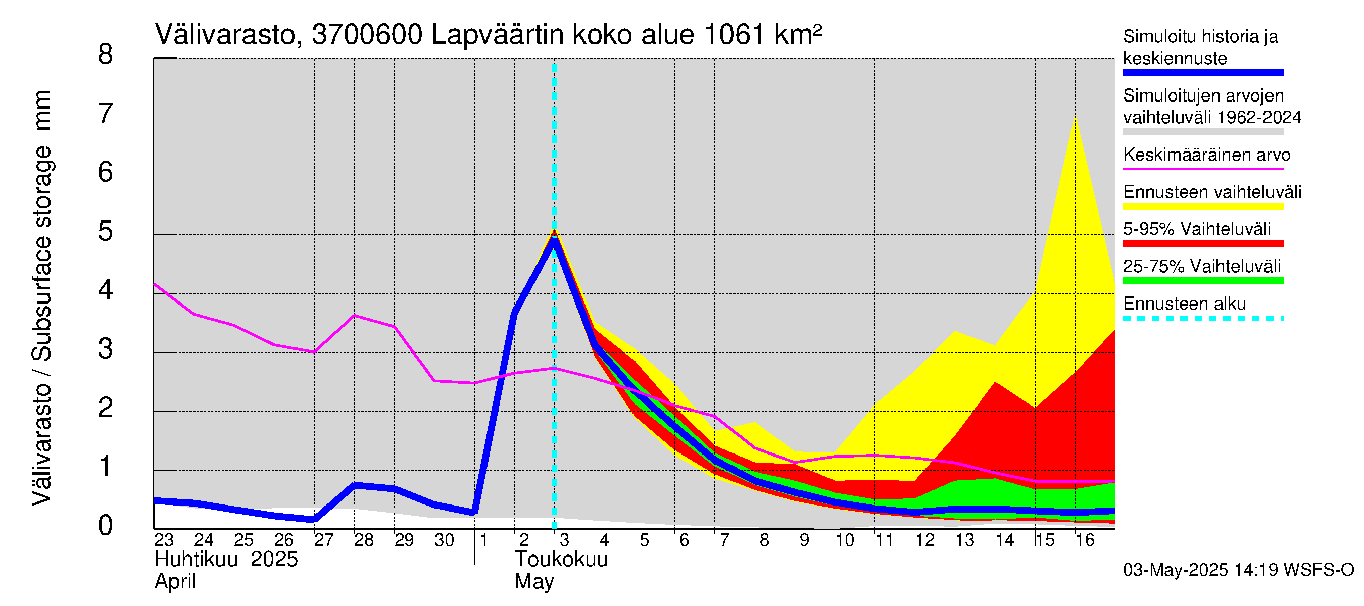 Lapväärtinjoen vesistöalue - Lapväärtinjoki: Välivarasto