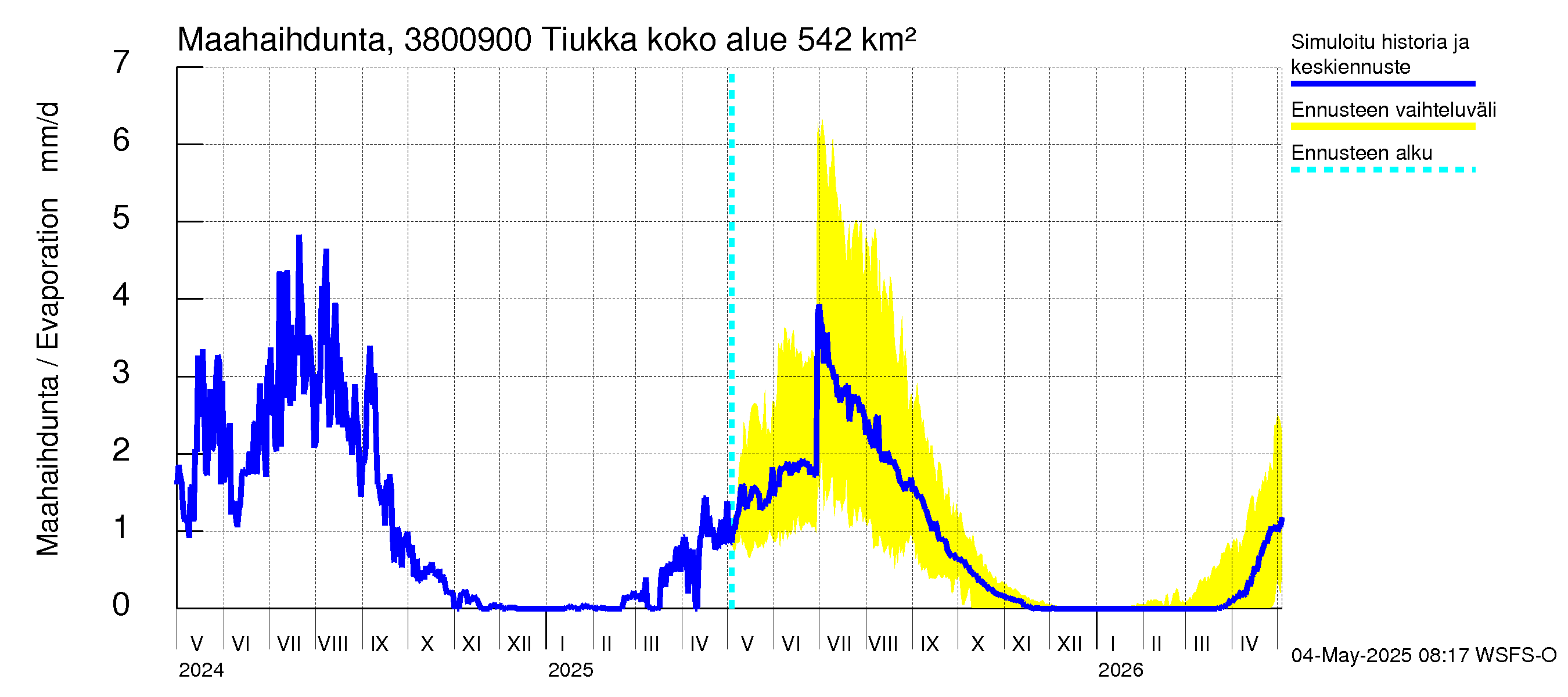 Teuvanjoen vesistöalue - Tiukka: Haihdunta maa-alueelta
