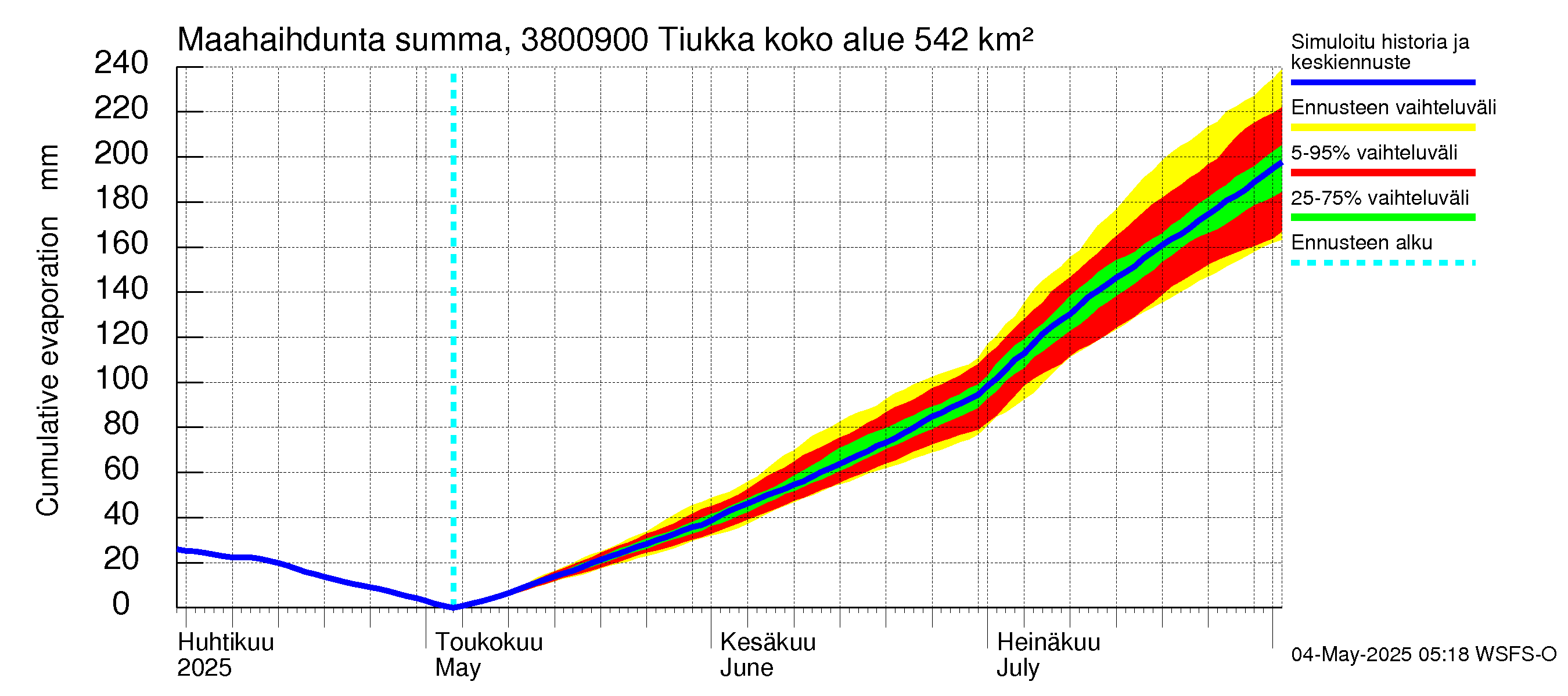 Teuvanjoen vesistöalue - Tiukka: Haihdunta maa-alueelta - summa