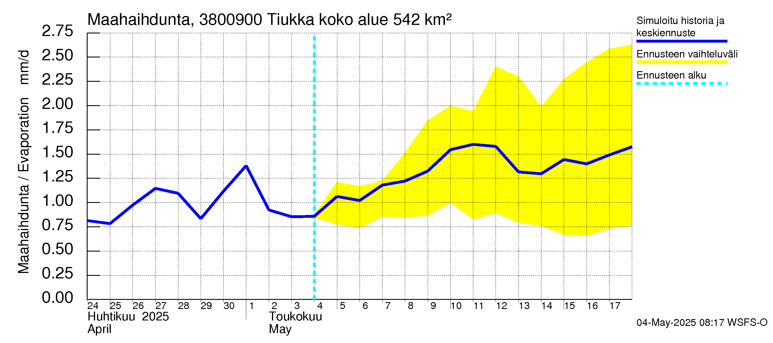 Teuvanjoen vesistöalue - Tiukka: Haihdunta maa-alueelta
