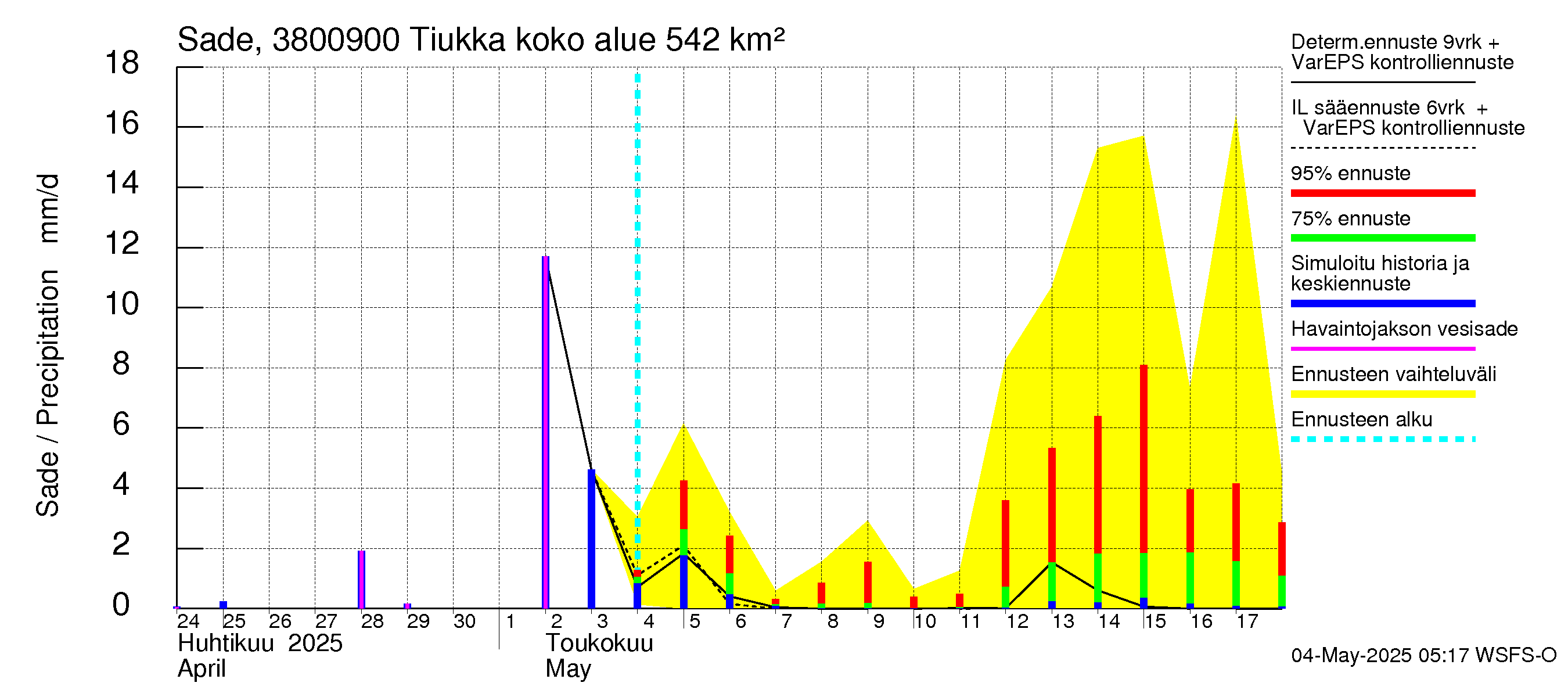 Teuvanjoen vesistöalue - Tiukka: Sade