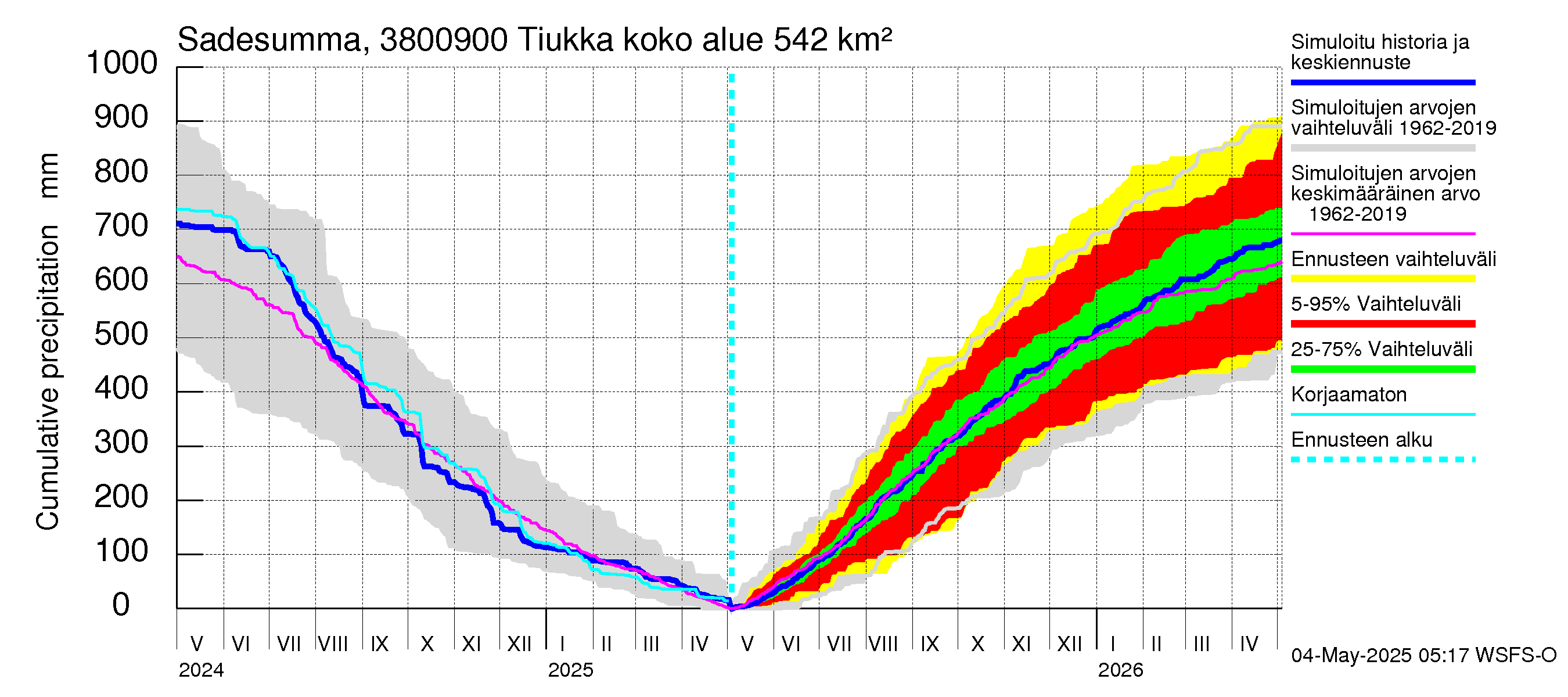 Teuvanjoen vesistöalue - Tiukka: Sade - summa